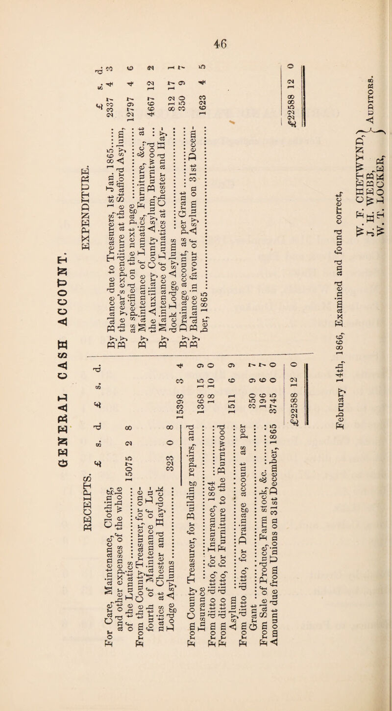 GENERAL CASH ACCOUNT. w P3 A A A M A 'd K 04 r-3 Oi r—1 4i N <M O eo 04 CO 04 1^ <N 1—< CC 00 CO CD i-4 lO 00 e CC ^ P _; *3 S -° >5 c3 ID © H3 • 1 •a : ^ c3 <rs® eg o 50 P P PQ u 02 S3 S3 03 03 o P T3 © p P P p P S3 P 43 • l—* P ■ 03 X P P 03 pH feC 03 +3 * 03 p Vi 03 +3 03 03 <3 1 03 i>4 03 rP c3 P P A <+H c o © S3 c3 0 © +H 03 03 P-.P W e3 03 A ?H • rH • H <1 03 iP +3 J'rP So i3 •*» ^•S I 2 r- o^s 0 c3 ?H 03 03 03 00 P e p K*> &<} P o 03 fee T5 o A Pd 03 o V o > £ 43 p o 03 03 03 ^ fee p to I§2 ••f P Cd *”■< •■ Vi e3 u © r*^ ^ 04 33 00 CO lO 03 04 03 03 fc T3 P P <2 nd P P .S s p K A o' o 00 nd Hi 02 Hi CO H Gh HH A o a A te-S .SJ £ p O rP W <P CD O g 02 S p 03 02 P P P 03 .j_. — 0 0 a> t --0 CO sn O CO 02 CO 0 rH rH 00 00 00 rH O CD SO 02 CD r-H rH SO 02 i* CO CO lO CO i“< tr~- 0 r-3 rH CO 00 00 ^d P p nd 0 0 01 0 rs m 43 10 CO 5h • rH c3 p V 04 Ph p 0 10 rH CO O Sh bl) pq p _T3 • 1 A : 0 CD 43 P |_] o M b '+- <2 ° .s *'i p 03 P g V P ^ PJ „rP M W P<3 ^ P O o p&l p p p C3 „ P 03 P u if H.c S3 p V p 02 P {=►, P P ^ o o O p pP «i I* p o nd H tS P P S3 P 43 02 02 Sd p p rP P 02 1*< O P o bC n 'Td P° P hi P w S3 s2 S3* P S3 P 03 P p S3 H p p O o 0 o v 00 p p P V p p p .ts rH —1 m & u =2 o 43 P V p PR V V ,o ro Pi 0—, ts r> o o 4-J c o o a _ p if if ^ 43 u g Td df d z± cn u 5 a s<3 so o o o V V S3 pH f*( pH S3 p Ph 02 P 43 P P o p p p p fee <p p • rH P S3 SO co 00 : v • p is p p *8 g O M 02 CO S p b 0 r03 02 Ph p 41 O 03 *J5 0 5 2 3 4 t+-1 O P S3 p >Td p 43 02 p s § 2 a Ph<J o 04 00 00 m <N <M b oS e -s Ph