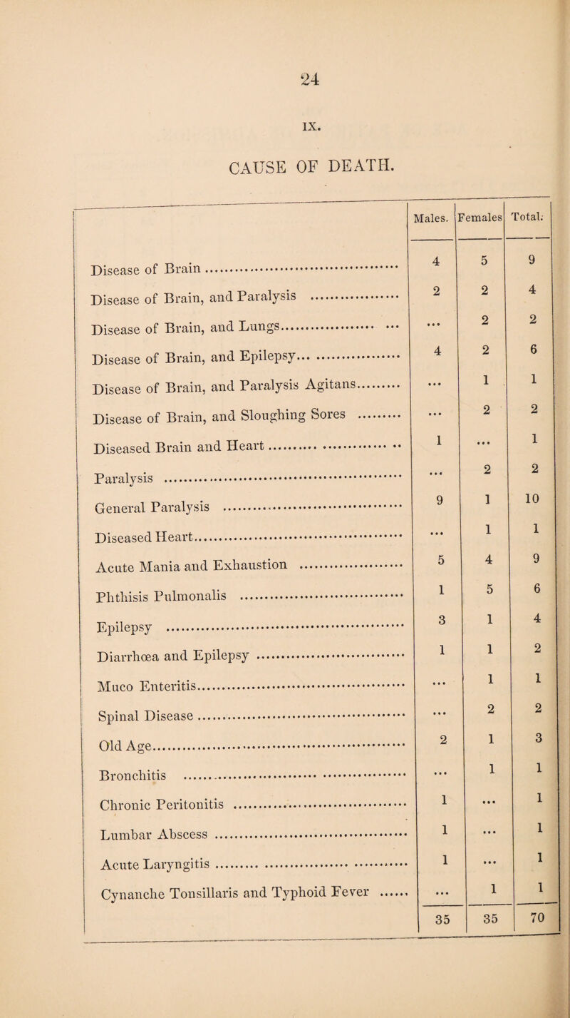 IX. CAUSE OF DEATH. —--- Males. I 'emales Total; Disease of Brain. 4 5 9 Disease of Brain, and Paralysis . 2 2 4 Disease of Brain, and Lungs. M • 2 2 Disease of Brain, and Epilepsy. 4 2 6 Disease of Brain, and Paralysis Agitans. • • • 1 1 Disease of Brain, and Sloughing Sores . • • • 2 2 Diseased Brain and Heart. 1 # # • 1 • • • 9 2 1 2 10 • • • 1 1 Acute Mania and Exhaustion . 5 4 9 1 5 6 3 1 4 Diarrhoea and Epilepsy . 1 1 2 • • • 1 1 • • • 2 2 2 1 3 • • • 1 1 Chronic Peritonitis . 1 • • • 1 1 i • • 1 Acute Laryngitis.. . 1 t • • 1 Cynanche Tonsillaris and Typhoid Fever . ... 1 1 35 35 70