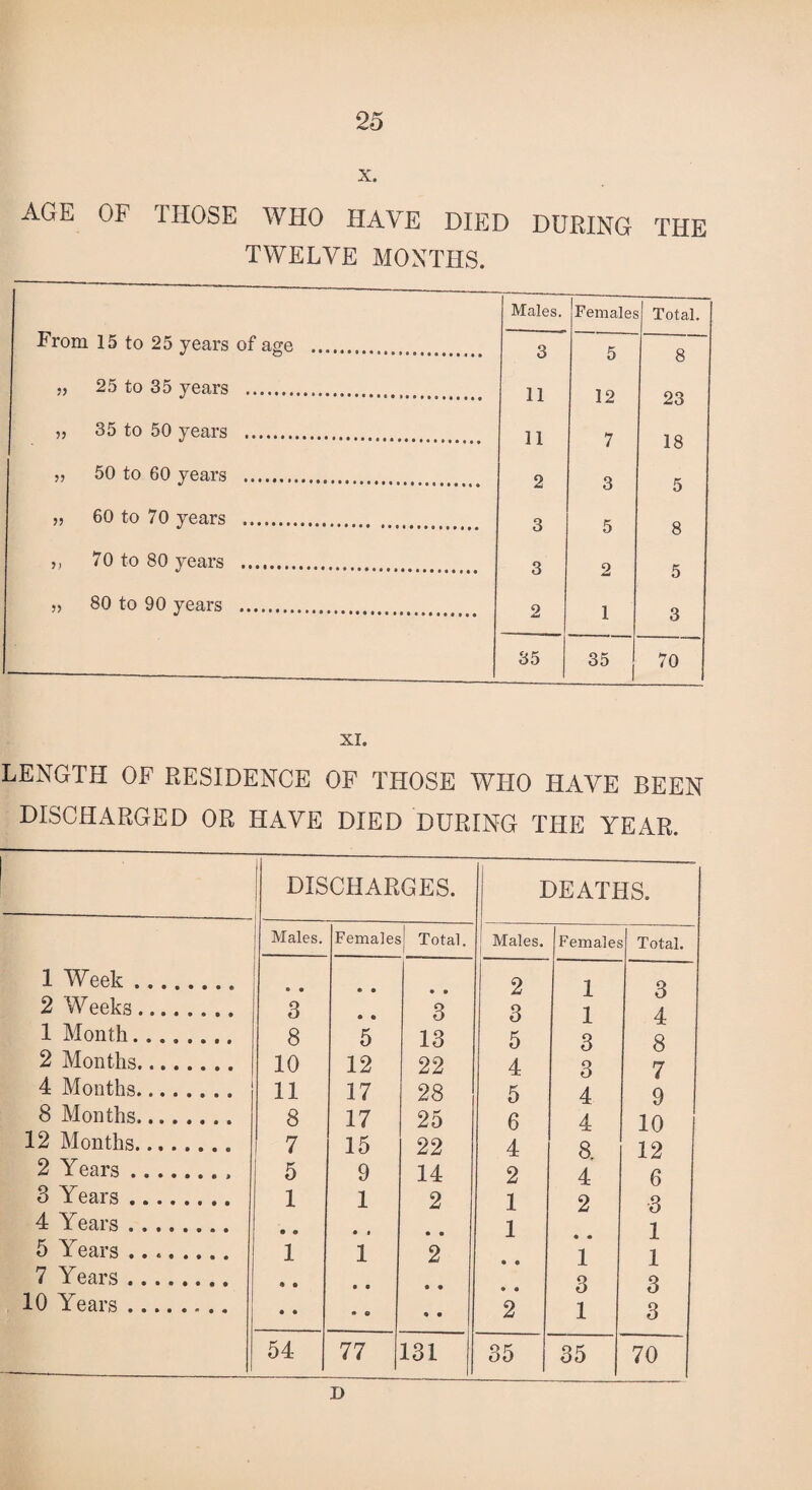 x. AGE OF THOSE WHO HAVE DIED DURING THE TWELVE MONTHS. From 15 to 25 years of age . Males. 3 Females 5 Total. 8 j> 25 to 35 years . 11 12 23 „ 35 to 50 years . 11 7 18 jj 50 to 60 years . 2 3 5 » 60 to 70 years . 3 5 8 ,, 70 to 80 years . 3 2 5 „ 80 to 90 years . 2 1 3 35 35 1 70 XI. LENGTH OF RESIDENCE OF THOSE WHO HAVE BEEN DISCHARGED OR HAVE DIED DURING THE YEAR. DISCHARGES. DEATHS. Males. Females Total. Males. Females Total. 1 Week. • • • • • • 2 1 3 2 Weeks. 3 • • 3 3 1 4 1 Month. 8 5 13 5 3 8 2 Months. 10 12 22 4 3 7 4 Months. 11 17 28 5 4 9 8 Months. 8 17 25 6 4 10 i 12 Months. 7 15 22 4 8 12 2 Years.. 5 9 14 2 4 6 3 Years. 1 1 2 1 2 3 4 Years. • • • * • • 1 1 5 Years .. 1 1 2 1 1 7 Years. • • • o • • 3 3 10 Years. • • A © * • 2 1 3 54 77 131 35 35 70 D