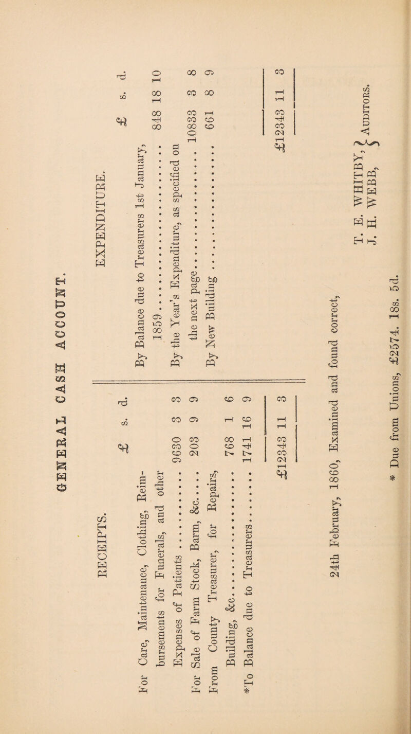 GENERAL CASH ACCOUNT. w pq tD H *—i Q pq Ph ?.< c3 P P P •”5 Eh o> Eh P m P Eh -t-a 03 P Hp 05 cd P Pp pq pq 05 t—t P t3 CD cp O f—I 05 Qh to P C\ 05 a ?H P 05 05 rP H-a >-» PQ 05 b0 fciD 4-^ 05 05 hP P pq 05 pq to P H P <1 >H H ^ 05 05 Eh Eh pp p £ m H pq HH &q o pq Ph 05 Ph c\ bO P • rH -P h-h O Q P HH 05 Eh P o 05 P3 H-H O Hp P P to rp Eh 05 a 05 ^ 05 p&| P p 05 £ to H-H p 05 05 to Eh P P CO H-> P 05 • r—( q-> c3 Ph <E|_ o p pq r\ 44 CD o H-i CO a p pH to Eh • f-H c3 Ph 05 M M £ 05 Eh P CO P 03 tO Ph 05 pH P to P 05 Eh H o H-H 03 to 05 22 ^ p o 05 Ph M 'P W eg CD r bD P • rH <t3 H-S P o O S o 03 CD P P P P pq pq o C-H Hp P P f-6 Pp 03 H rH rH M a p 05 rH <M «N o CD O0 b p p Eh P 03 Ph ■H (M * Due from Unions, £2574. 18s. 5d.