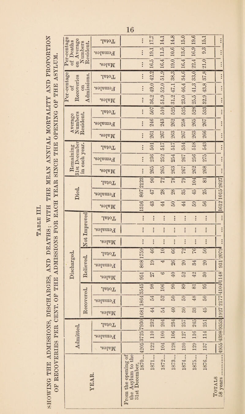 M ◄ Eh o t-H Igl m M * d • • 17.7 14.1 00 rH tH 15.0 19.6 15.1 • R PP „j O ^ Ph R 2 R PP r P-i 02 Q ^ d <D O I © > £ ^ a«3N •sopino^ tH CP t-H 11.5 CD O ip co CO 05 CD ▼H CO 05 ; CD PH •W rj ° O ^PP •so-pJH ; iO co T—} 16.4 o C5 rH CO tH rH 05 05 21.0 • CD bo ® c3 ^ p *r! m Pi O F^0iL • 42.2 51.9 38.3 84.6 33.0 GO R CO | § H 5 M d cx> cd^h S: V ° o • r-H rj © H 02 's •saj'Btnoj : 49.0 1 52.0 i—i R rH 46.4 41.3 43.8 : * ^ B § o Ph CD PP T) <1 •sqi^m : 36.2 51.9 05 r—1 CO 23.0 25.5 32.9 ; 3 ° <1 o cJ br © S be © c3 ,0 © S > Pi p d : 507 o i-H O 525 525 528 583 ; fcH <H §3 § H S pL, R o © • rH m •sereuis^ : 246 co rH 262 258 265 267 ; ^PP •891‘BH : 261 267 co CO 05 267 263 266 | ^ R R tu R •S a H c3 <D> : 501 517 517 534 518 543 | R H % H 2 ° <ri m H 30 a g „ <q d CD ■3 g SR rd Q c£ •sa^uxa^ ; 236 252 rH iO CM 267 256 275 : © ^ R ® CO <D d • rH •S9I«M ; 265 265 263 I co 05 262 268 ; • *ro°ji 2123 o 05 CM t> 00 t- 05 t— 104 t-H GO t- 05 CO 05 R R R R Eh Died •sei'Bxna^ i 807 1^ CO CM CO 05 lO CO lO tH nO 05 o tH O T—1 H R o •ssi'BH 1316 CO rH rH o >o rH rH 05 no co no 1612 i—i H R ^ PP •• O GC Fjj s» % § H 2 0 $ © i> o ' • ; : • • : • & a M *S9];'BTr[8lj • • • • • ; • -pi O 'S8FK • • ts © be M Cj ra o tS 1759 CO o p CD CD 05 1> co i> o no 05 o 05 g s 5 R 02 h R S r 2 Cj ^ H R R o O R • © t> © • rH r-H •so^uia^ GO O CO Ci 7-H rH CD <N O 05 rH CO O 05 rH CO C7> • r-H R CD PP *S8I^M 1 951 l~ (M CO o rH 05 50 05 rH O CO GO rH tH t-H <D ’\V%0J, i 3545 CO Ci 106 O 05 05 00 rH 00 nO 05 O rH rH (D O o •saj'Bragj; j i 1864 1C CM IO O lO 05 no GO rH O no o 05 m Eh S 525 R H (D Ph ’S9PH 1681 rH rH lO o rH o CO CO CO O rH t'— 05 05 H - Q m £ PP t5 a> *F^°lL 7930 232 204 234 257 245 i no 05 9353 C H s R 2 02 3 R g M R pp < R H £ M 8 H H R pH g R S° o R TJl p p • rH a •sai'Bnxaj; 1 3725 no1 o o t-H i 901 127 116 rH tH tH CO 05 CO rH n3 <1 •S8IT3H '4205 i 122 rH O i—1 128 180 129 137 nO nO 05 rH PS H R R From the opening of the Asylum to the 31st December, 1870... i-H QO r-H c<3 i- GO rH CO 00 tH 1874... lO 00 tH 1876... Totals 58 years .