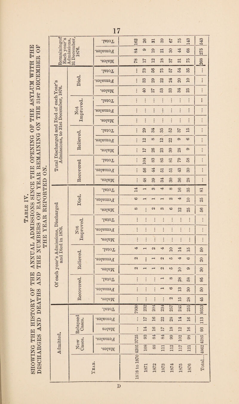 S w « ° Q HI ft ^ CO H B w£ §i gg Is %3 ° H Sg° ^ <1 Q H H a O 1H g • cc S o 1 H Q_| , CO H S H g i^og H®g Q0 <ri M H j S H ^ P Eh H £ w <1 eh H Q W £ Eh <1 PH 02 O M >* P3 O Eh 02 I—I w Eh <1 H P Q s <1 H W ^ Eh H D o g SZ5 M 5 O w 02 <«! M o 02 17 O® bo H m £ •Woj, 162 CD CM rH CO 05 CO CD ID 143 543 .9 §. Pi >5 '3 ft ■ AurrussK 31 Decern HP 05 05 rH o 00 B 2 ®r^r P3^- •sa[sp£ GO i—i rH GO rH CO rH CO ID x> 00 CD _CM_ •rem i CO CD ID lO lO ID ID CO : Jp *L Died. •sol's uia^ : CO CO 05 CM CM CM (M O (M O rH • C3 CD t*3 •S9XSK : <M CO lO CO CO HP CO ID <M i jH g C3 CD CD <D nd CD •X'BIOJ, : o 3 O o d § Not prov •saxsina^ • • : • ; : : : .Sp Q 1—t 4^ 'So Pi CO 08 O r& -*=> CD ^ bo® p. Q cS o .g'S O OQ OQ *H •rH Cl a M •saxsj\[ : : • l i • : : Relieved. T8!0! : 05 HP CO lO CO CM xo CO ID rH : •saxsina^ : CM rH 00 CM rH (M <M 05 CD : •saxspf '• rH CD (M CO <M O CO GO CM 05 : 'SH 0 I'BlOJj : 104 CO 00 i-O GO rH 00 05 00 ID : o Eh O o •saxsnio^ • CD iO 'S Hf •-H *G rH lO CO O CO ; <x> PH •saxspj; I 00 05 CO CO o CO CD CO 00 CM i •I'Blojx rH rH CO 00 CD r-H ID CO rH GO d Died. •saxmnoj CD rH rH rH <M O rH ID CM o> bo § •saxspt 00 : (M CO CD (M rH ID CM CD ID ■g •S *d CD •xsxoj, ::::::: '• o . - CD GO l>» Pi 5 §2 •saxsnie^ '•::::: : ; O rH •a pi oa •'-| ‘3 ^ PI © a M •saxspf •isxop, rH <M O rH rH ID rH O ID oa'd sS \> CD • r—1 'a •saxsnio.p (M • rH (M io CD O <M o rd •soxspi; CM rH rH CM ID o r-H 05 O CO C$ o CfH d © ‘TO0! • : : rH GO 00 CM. 00 ID ID 05 o CD > O o •saxsino^ | : • r-H <X> CO rH O CO O ID <D P3 •saxspj; : ; : : (M ID rH GO CM ID Ttnoj, 7930 232 204 HP CO (M 257 ID HP <M 251 CO ID CO 05 <D • S ® •saxsnia^ : rH CD rH CM CM GO <M rH CD r-H CO rH r-H nd o -4-3 -4-3 • r-H d o3 ®o Ph saxepg; : TP rH CD r-H rH GO rH CM rH CD i—1 CO 05 New Cases. •saxsouaj 3725 CO 05 tP GO HP 00 05 05 102 00 05 ID 00 CM HP 9 d H •saxspf lO o (M GO O rH 00 GO 111 ■ 112 117 121 CM CD 00 HP M -<j >H 1818 to 1870 1871 1872 1873 HP GO rH 1875 1876 Total... D