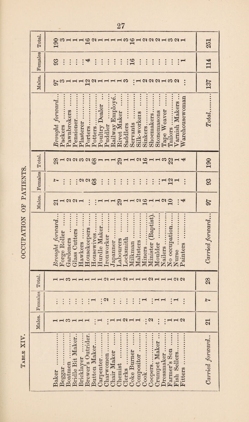 Table XIV. OCCUPATION OF PATIENTS. 27 <C Jt>- CO rH rH rH Cq Cq HHHHOO • rH Cq Cq Cq rH CO Cq 8 8 o o PQ Pm to E ft ft 0 to d f——i 0 xn S ft 3 d m v0 l>5 ft to p * ^ t> A ft 2 Cl 2 O • p • rH 1—H mmuirn to Jh : cs g | TO * rH CC d 2 ^ o ftft ^ ft £ £* ^ S> ftftftftftftPH0QG0<jQGCa2GGEHEHK,'l^ to 05 d <D fp to cq cq cq 05 cq rH rH Cq CO rH rH Cq O : rH Ip. 05 8S P 8 § P P 0 to P 0 -P -P to P 0 ft 0 0 ' ft 0 to 0 O P 0 ft d P 0 f-i O £ £ o ft P 0 -P to -g P3 2ft Eh -Sri *1 ” »=§ 5 | o d m 2 ^ft O to P 0 -P to -P CQ • rH -4-3 Ph c5 ft P 0 hO i“H O O C3 o • rH -p d Pi O 0 O d O to P 0 -p 0 • rH d 'g 8 § P £ I d p o Eh HHCOHHHHHCqHHCqHHHCqHHHCqCq 00 cq 00 CD d s © £h cq rH : rH to <D rH c3 CO rH : rH : rH rH cq rH rH : Cq : : rH cq cq p 0 ft d _1 • rH Sft p 0 is 0 0 O P • p • ^ ys 0 pO 0 d P p 0 ft d ft 0 c -p -p p 0 -p 0 0 ft p d p d 0 0 ft O c6 o £ p d ft -P to 0 •S . . 0 -P sip d 0 V.UWWP—tPPpd rO i-O r-^ (—1 w r4 1 v.w • r—1 • r— pqpqpqpqQaftftOQQOQOOQoQfil^^Pp CO * 0 p 0 s p pi ft 0 ft o p o -p • rH CQ o 2<ft So o o p 0 ft d to P 0 ft o o -p 0 ft 2 0 P o d to to 0 p to ~p 0 to p 0 r—H 1—I 0 m p d to to p 0 -p -p P 8 § P •<H5 E o