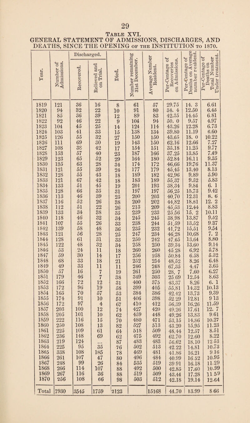 29 Table XVI. GENERAL STATEMENT OF ADMISSIONS, DISCHARGES, AND DEATHS, SINCE THE OPENING of the INSTITUTION to 1870. Year. Number of Admissions. Discharged. Died. Number remaining 31st December. Average Number Resident. Per-Centage of Recoveries on Admissions. Per-Centage of Deaths on Average number resident. Per-Centage 01 Deaths on Total Number Under treatment. Recovered. Relieved and on Trial. 1819 121 36 16 8 61 57 29.75 14. 3 6.61 1820 94 32 22 10 91 80 34. 4 12.50 6.45 1821 85 36 39 12 89 83 42.35 14.45 6.81 1822 92 46 22 9 104 94 50. 0 9.57 4.97 1823 104 45 25 14 124 114 43.26 12.28 6.73 1824 103 41 33 15 138 134 39.80 11.19 6.60 1825 126 55 32 27 150 150 43.65 18. 0 10.22 1826 111 69 30 19 143 150 62.16 12.66 7.27 1827 108 38 42 17 154 151 35.18 11.25 9.77 1828 153 57 40 23 187 166 37.25 13.85 7.49 1829 123 65 52 29 164 180 52.84 16.11 9.35 1830 135 63 28 34 174 172 46.66 19.76 11.37 1831 121 55 39 24 177 179 45.45 13.40 8.13 1832 128 55 43 18 189 182 42.96 9.89 5.90 1833 121 67 42 18 183 189 55.37 9.52 5.83 1834 133 51 45 19 201 193 38.34 9.84 6. 1 1835 128 66 35 31 197 197 56 25 15.73 9.42 1836 113 46 39 25 200 203 40.70 12.31 8. 6 1837 116 52 26 38 200 202 44.82 18.81 12. 2 1838 112 51 22 26 213 209 45.53 12.44 8.83 1839 133 34 38 35 239 233 25 56 15. 2 10.11 1840 118 46 32 34 245 245 38 98 13.87 9.52 1841 107 55 26 33 238 244 51.59 13.52 9.37 1842 139 58 48 36 235 232 41.72 15.51 9.54 1843 121 56 28 25 247 234 46.28 10.68 7. 2 1844 128 61 31 33 250 242 47.65 13.64 8.80 1845 122 48 32 34 258 250 39.34 13.60 9.14 1846 53 24 11 18 260 260 45.28 6.92 5.78 1847 59 30 14 17 256 258 50.84 6.58 5.32 1848 68 33 18 21 252 254 48.52 8.26 6.48 1849 49 33 11 11 246 248 67.35 4.47 3.65 1850 57 16 7 19 261 250 28. 7 7.60 6.27 1851 179 46 7 38 349 303 25.69 12.54 8.63 1852 166 72 12 31 400 375 43.37 8.26 6. 1 1853 172 96 19 58 399 405 55.81 14.32 10.13 1854 165 70 57 53 384 386 42.42 13.73 9.39 1855 174 91 10 51 406 398 52.29 12.81 913 1856 172 97 4 67 410 412 56.39 16.26 11.59 1857 203 100 12 74 427 420 49.26 17.61 12. 7 1858 205 101 10 62 459 448 49.26 13.83 9.61 1859 222 116 15 70 480 471 53.15 14.86 10.27 1860 250 108 13 82 527 513 43.20 15.95 11.23 1861 225 109 61 64 518 509 48.44 12.57 8.51 1862 236 148 69 62 475 492 62.70 12.60 8.22 1863 219 124 • • • 87 483 483 56.62 18.10 1253 1864 225 95 35 76 502 513 42.22 14.81 10.73 1865 338 108 185 78 469 481 41.86 16.21 916 1866 261 107 47 80 496 484 40.99 16.52 10.95 1867 248 99 26 84 535 519 39 91 16.18 11.29 1868 266 114 107 88 492 500 42.85 17.60 10.99 1869 267 116 36 88 519 509 43.44 17.28 11.59 1870 256 108 66 98 503 512 42.18 19.14 12-64