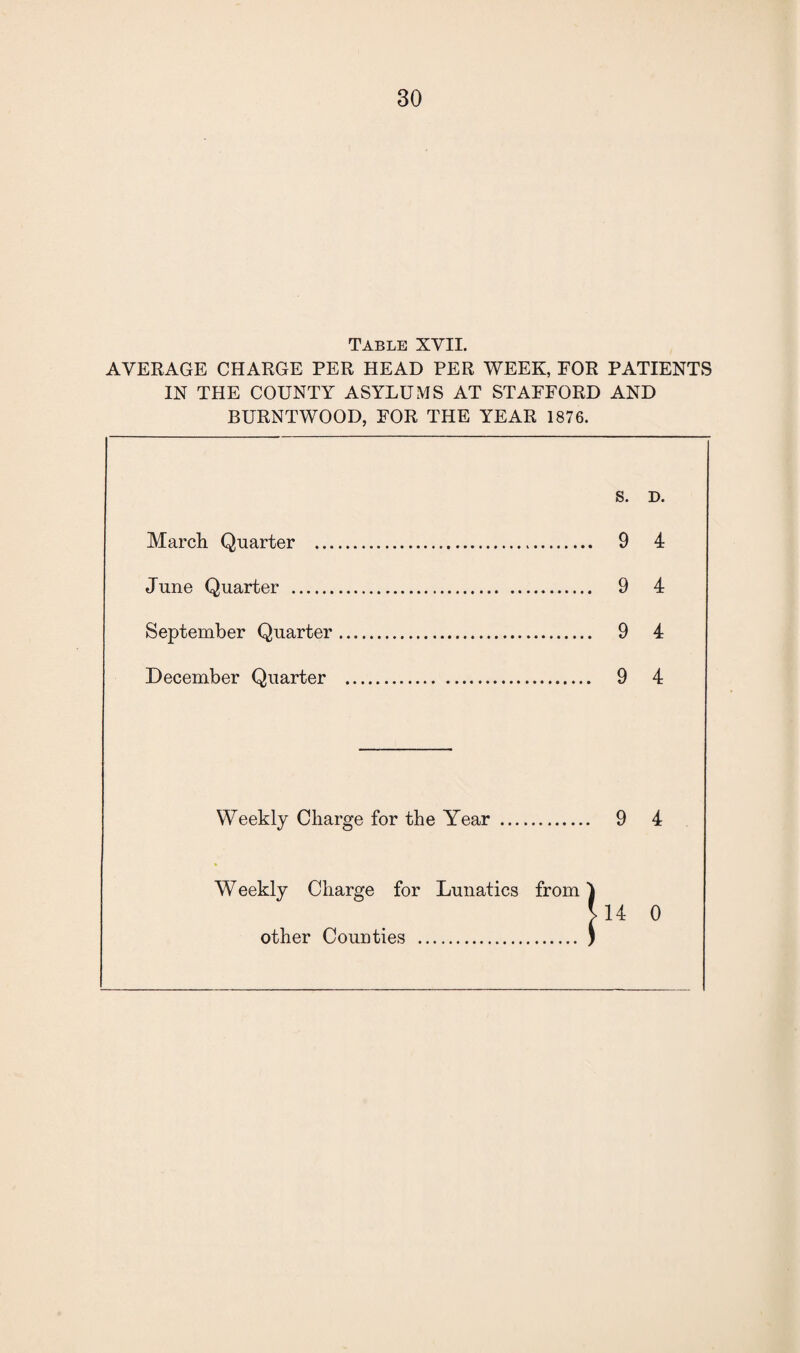 table XYII. AVERAGE CHARGE PER HEAD PER WEEK, FOR PATIENTS IN THE COUNTY ASYLUMS AT STAFFORD AND BURNTWOOD, FOR THE YEAR 1876. S. D. March Quarter . 9 4 June Quarter . 9 4 September Quarter. 9 4 December Quarter . 9 4 Weekly Charge for the Year . 9 4 * Weekly Charge for Lunatics from other Counties . 14 0