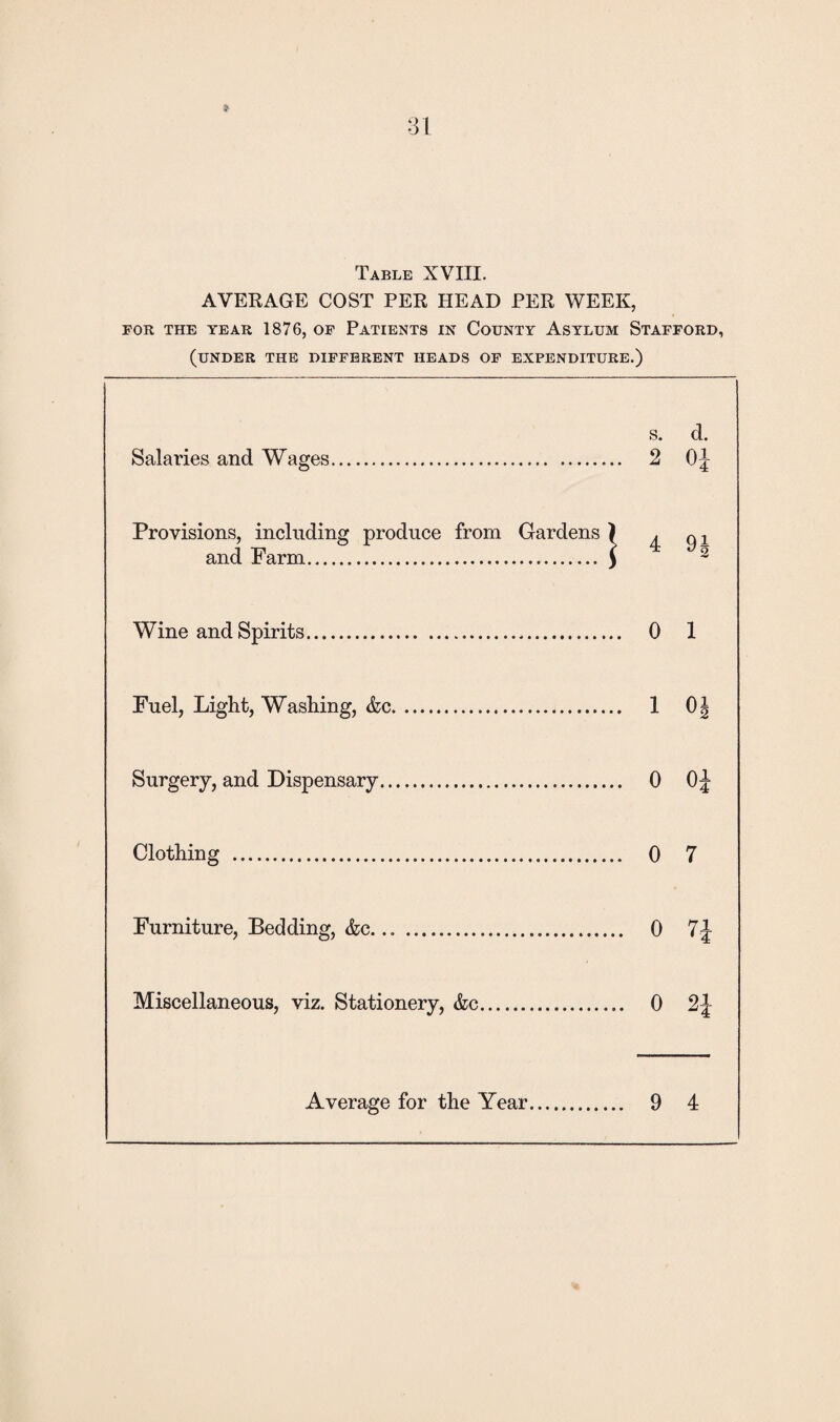 AVERAGE COST PER HEAD PER WEEK, FOR THE YEAR 1876, OF PATIENTS IN COUNTY ASYLUM STAFFORD, (UNDER THE DIFFERENT HEADS OF EXPENDITURE.) S. d. Salaries and Wages. 2 OJ Provisions, including produce from Gardens ) q 1 and Farm. \ 2 Wine and Spirits. 0 1 Fuel, Light, Washing, &c. 1 0J Surgery, and Dispensary. 0 Clothing . 0 7 Furniture, Bedding, <fcc. 0 7J Miscellaneous, viz. Stationery, &c. 0 2J Average for the Year. 9 4