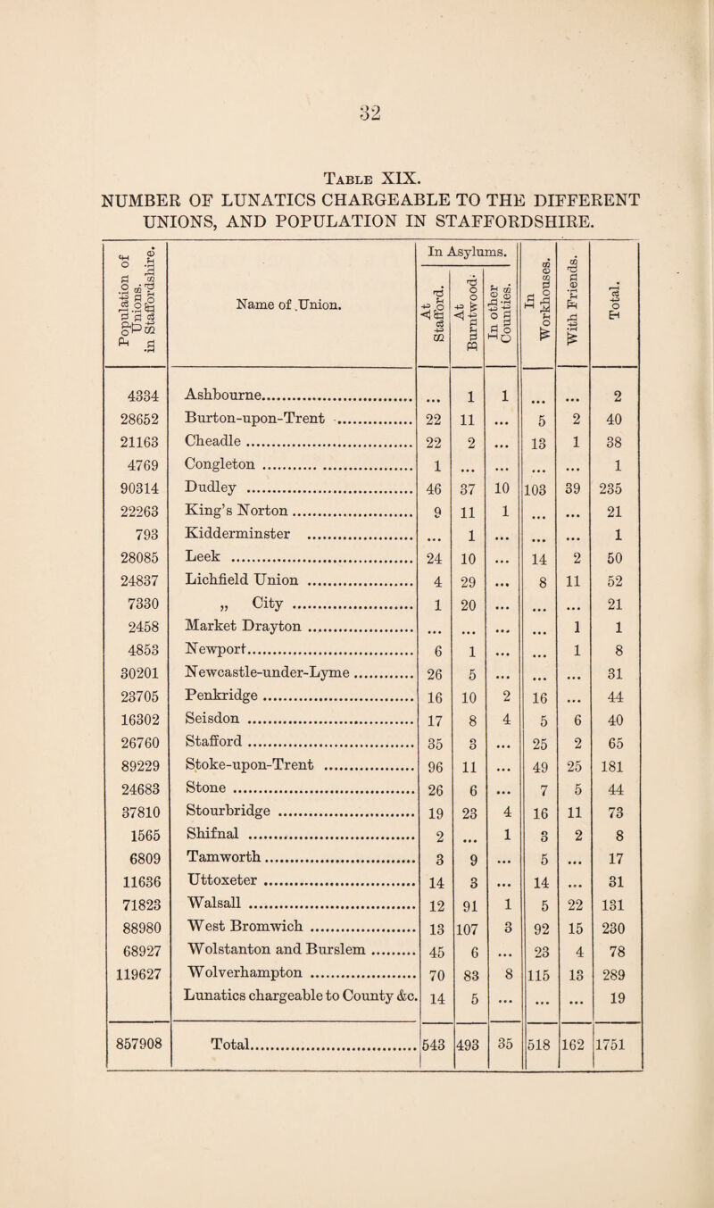 NUMBER OF LUNATICS CHARGEABLE TO THE DIFFERENT UNIONS, AND POPULATION IN STAFFORDSHIRE. Population of Unions. in Staffordshire. Name of .Union, In Asylums. In Workhouses. With Friends. Total. At Stafford. At Burntwood- In other Counties. 4334 Ashbourne.,. • • • 1 1 • • • 2 28652 Burton-upon-Trent . 22 11 • • • 5 2 40 21163 Cheadle. 22 2 • • • 13 1 38 4769 Congleton . 1 ... • • • • • • • • • 1 90314 Dudley . 46 37 10 103 39 235 22263 King’s Norton. 9 11 1 • • • 21 793 Kidderminster . 1 1 28085 Leek . 24 10 14 2 50 24837 Lichfield Union . 4 29 8 11 52 7330 »> City. 1 20 • • • 21 2458 Market Drayton . 1 1 4853 Newport. 6 1 • • • • • • 1 8 30201 Newcastle-under-Lyme. 26 5 • • • • • • • • • 31 23705 Penkridge. 16 10 2 16 • • • 44 16302 Seisdon . 17 8 4 5 6 40 26760 Stafford. 35 3 • • • 25 2 65 89229 Stoke-upon-Trent . 96 11 • • • 49 25 181 24683 Stone . 26 6 • • • 7 5 44 37810 Stourbridge . 19 23 4 16 11 73 1565 Shifnal . 2 • • • 1 3 2 8 6809 Tamworth. 3 9 ... 5 • • • 17 11636 Uttoxeter. 14 3 • • • 14 • « • 31 71823 Walsall . 12 91 1 5 22 131 88980 West Bromwich . 13 107 3 92 15 230 68927 Wolstanton and Burslem. 45 6 • • • 23 4 78 119627 Wolverhampton . 70 83 8 115 13 289 Lunatics chargeable to County &c. 14 5 ... ... • • • 19