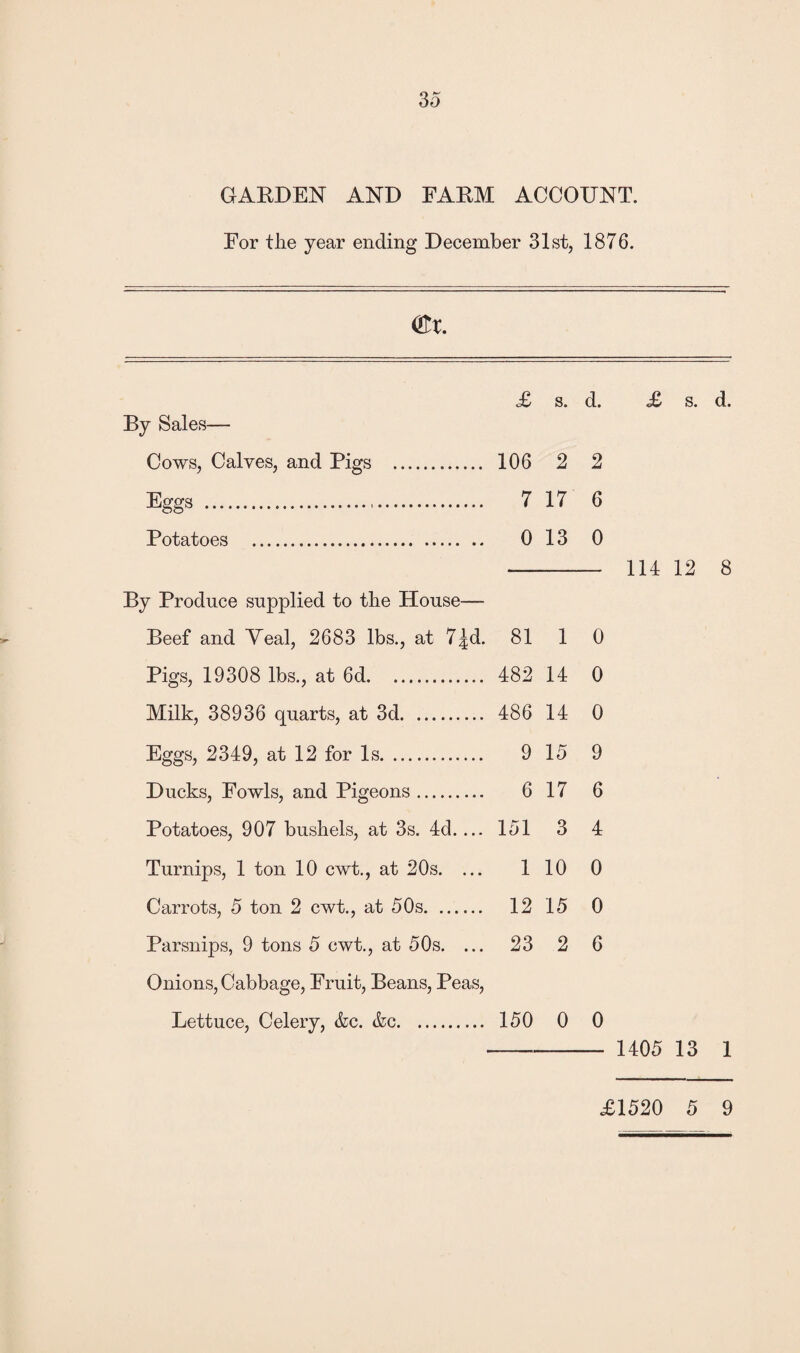GARDEN AND FARM ACCOUNT. For tlie year ending December 31st, 1876. (&X. £ s. d. £ s. d. By Sales— Cows, Calves, and Pigs . 106 2 2 Eggs . 7 17 6 Potatoes . 0 13 0 - 114 12 8 By Produce supplied to the House— Beef and Yeal, 2683 lbs., at 7|d. 81 1 0 Pigs, 19308 lbs., at 6d. 482 14 0 Milk, 38936 quarts, at 3d. 486 14 0 Eggs, 2349, at 12 for Is. 9 15 9 Ducks, Fowls, and Pigeons. 6 17 6 Potatoes, 907 bushels, at 3s. 4d.... 151 3 4 Turnips, 1 ton 10 cwt., at 20s. ... 1 10 0 Carrots, 5 ton 2 cwt., at 50s. 12 15 0 Parsnips, 9 tons 5 cwt., at 50s. ... 23 2 6 Onions, Cabbage, Fruit, Beans, Peas, Lettuce, Celery, &c. &c. 150 0 0 - 1405 13 1 £1520 5 9