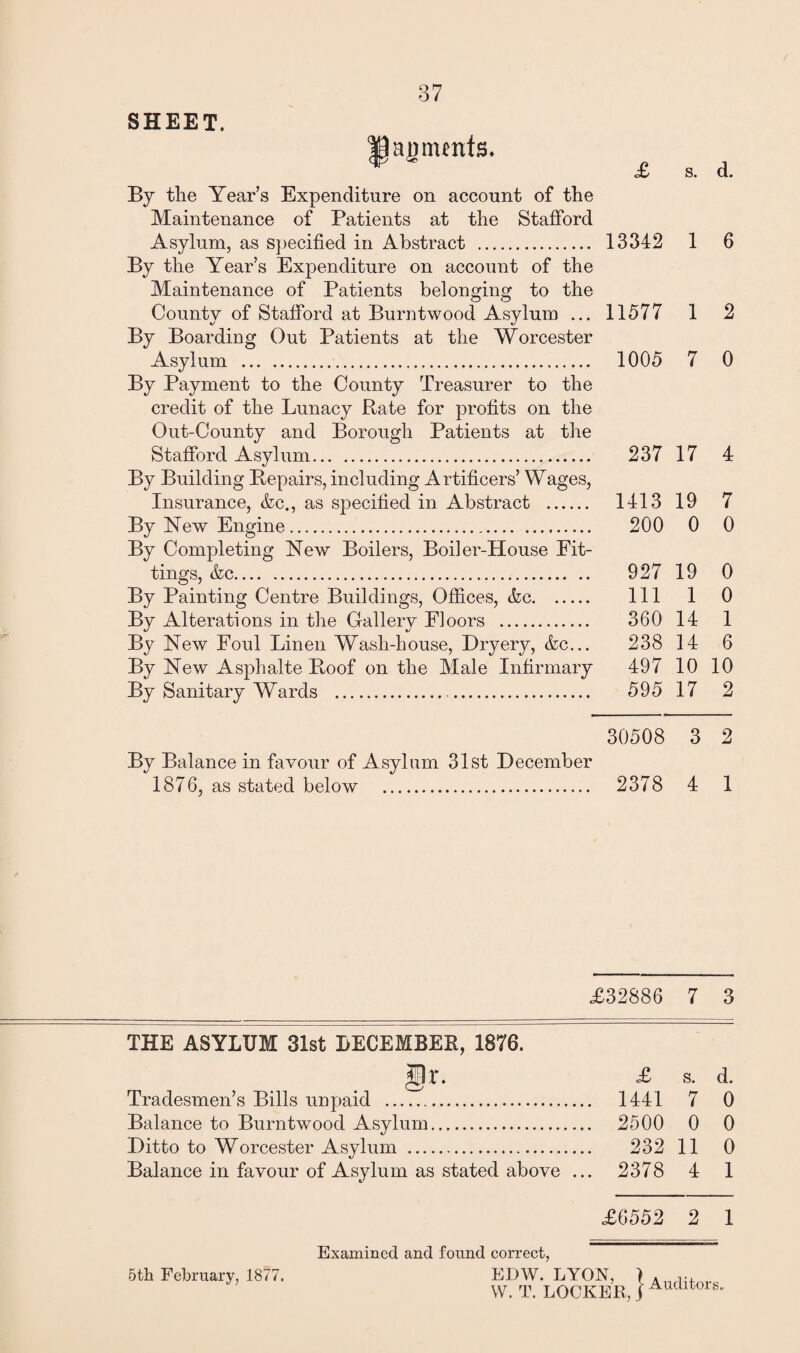 SHEET. agnunts. £ s. d. By the Year’s Expenditure on account of the Maintenance of Patients at the Stafford Asylum, as specified in Abstract . 13342 1 6 By the Year’s Expenditure on account of the Maintenance of Patients belonging to the County of Stafford at Burntwood Asylum ... 11577 1 2 By Boarding Out Patients at the Worcester Asylum . 1005 7 0 By Payment to the County Treasurer to the credit of the Lunacy Rate for profits on the Out-County and Borough Patients at the Stafford Asylum. 237 17 4 By Building Repairs, including Artificers’ Wages, Insurance, &c., as specified in Abstract . 1413 19 7 By New Engine. 200 0 0 By Completing New Boilers, Boiler-House Fit¬ tings, &c. 927 19 0 By Painting Centre Buildings, Offices, &c. Ill 1 0 By Alterations in the Gallery Floors . 360 14 1 By New Foul Linen Wash-house, Dryery, &c... 238 14 6 By New Asphalte Roof on the Male Infirmary 497 10 10 By Sanitary Wards . 595 17 2 30508 3 2 By Balance in favour of Asylum 31st December 1876, as stated below . 2378 4 1 £32886 7 3 THE ASYLUM 31st DECEMBER, 1876. |lr. £ s. d. Tradesmen’s Bills unpaid . 1441 7 0 Balance to Burntwood Asylum. 2500 0 0 Ditto to Worcester Asylum . 232 11 0 Balance in favour of Asylum as stated above ... 2378 4 1 £6552 2 1 •5th February, 1877. Examined and found correct, EDW. LYON, I W. T. LOCKER, j Auditors.