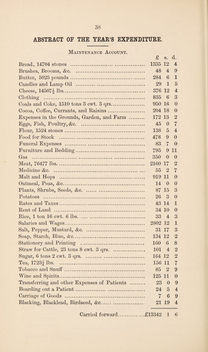 ABSTRACT OF THE YEAR’S EXPENDITURE. Maintenance Account. £ s. d. Bread, 14704 stones . 1335 12 4 Brushes, Brooms, &c. 48 4 9 Butter, 5025 pounds . 284 6 1 Candles and Lamp Oil . 29 1 5 Cheese, 14507^ lbs. 376 12 4 Clothing . 835 6 3 Coals and Coke, 1510 tons 3 cwt. 3 qrs. 950 16 0 Cocoa, Coffee, Currants, and Raisins. 204 18 0 Expenses in the Grounds, Garden, and Farm . 172 13 2 Eggs, Fish, Poultry, &c. 45 0 7 Flour, 1524 stones. 138 5 4 Food for Stock . 478 9 0 Funeral Expenses . 83 7 0 Furniture and Bedding. 795 9 11 Gas .. 350 0 0 Meat, 76477 lbs. 2160 17 2 Medicine &c. 55 2 7 Malt and Hops . 919 11 0 Oatmeal, Peas, &c. 14 0 0 Plants, Shrubs, Seeds, &c. 87 15 3 Potatoes . 26 3 0 Rates and Taxes.«. 43 14 1 Rent of Land . 34 10 0 Rice, 1 ton 16 cwt. 6 lbs. 33 4 3 Salaries and Wages. 2802 12 1 Salt, Pepper, Mustard, &c. 31 17 3 Soap, Starch, Blue, &c. 134 12 2 Stationery and Printing ... 160 6 8 Straw for Cattle, 23 tons 8 cwt. 3 qrs. 101 4 2 Sugar, 6 tons 2 cwt. 3 qrs. 164 12 2 Tea, 1723£ lbs. 156 11 7 Tobacco and Snuff. 85 2 9 Wine and Spirits. 125 11 0 Transferring and other Expenses of Patients . 23 0 9 Boarding out a Patient. 24 5 4 Carriage of Goods . 7 6 9 Blacking, Blacklead, Birdseed, <kc... 21 19 4