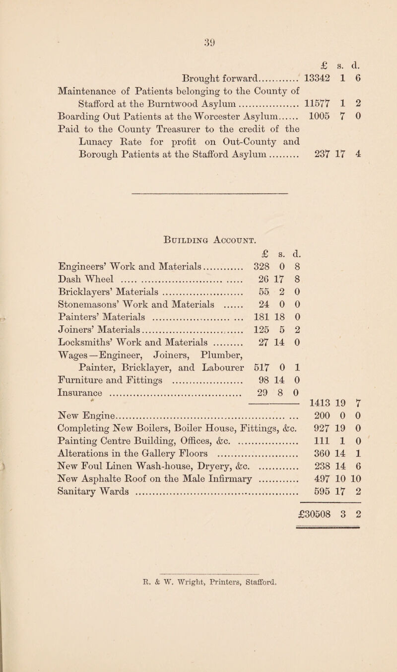 Brought forward. 13342 1 6 Maintenance of Patients belonging to the County of Stafford at the Burntwood Asylum. 11577 1 2 Boarding Out Patients at the Worcester Asylum. 1005 7 0 Paid to the County Treasurer to the credit of the Lunacy Bate for profit on Out-County and Borough Patients at the Stafford Asylum. 237 17 4 Building Account. £ s. d. Engineers’ Work and Materials. 328 0 8 Dash Wheel . 26 17 8 Bricklayers’ Materials . 55 2 0 Stonemasons’ Work and Materials . 24 0 0 Painters’ Materials . 181 18 0 Joiners’ Materials. 125 5 2 Locksmiths’ Work and Materials . 27 14 0 Wages—Engineer, Joiners, Plumber, Painter, Bricklayer, and Labourer 517 0 1 Furniture and Fittings ... 98 14 0 Insurance . 29 8 0 * 1413 19 7 New Engine. 200 0 0 Completing New Boilers, Boiler House, Fittings, &c. 927 19 0 Painting Centre Building, Offices, &c. 111 1 0 Alterations in the Gallery Floors . 360 14 1 New Foul Linen Wash-house, Dryery, &c. 238 14 6 New Asphalte Boof on the Male Infirmary . 497 10 10 Sanitary Wards . 595 17 2 £30508 3 2 R. & W. Wright, Printers, Stafford.
