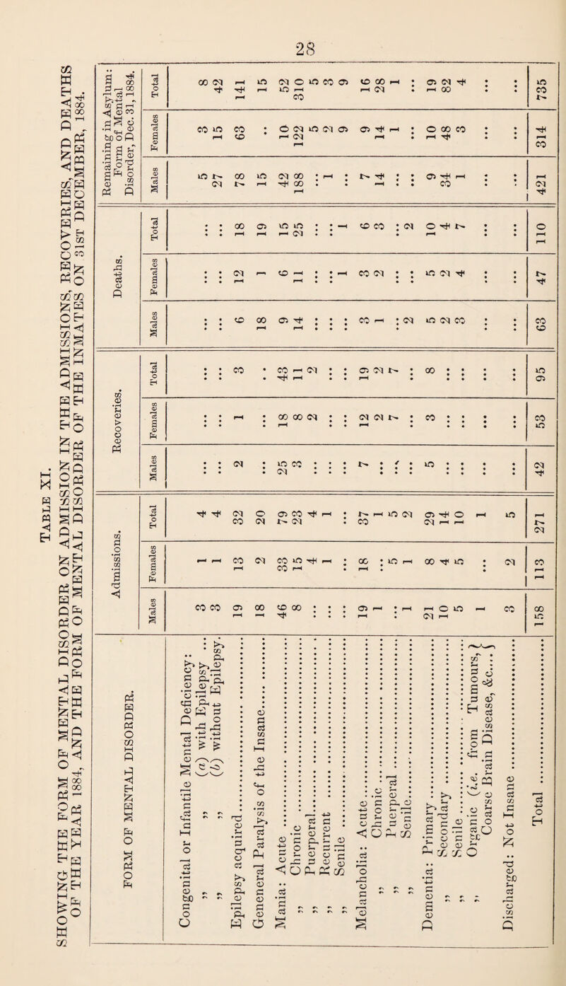 SHOWING THE FORM OF MENTAL DISORDER ON ADMISSION IN THE ADMISSIONS, RECOVERIES, AND DEATHS OF THE YEAR 1884, AND THE FORM OF MENTAL DISORDER OF THE INMATES ON 31ST DECEMBER, 1884. 28 Cl ^ T-1 c6 ^ P>i-(J r, 0) w P^g .£ p u P £ 03 •So'g P pT V Total • • • • • 95 _ Th <D > Female! • • • • 7 r-H • • 12 : C0 ; ; • • • • 53 PS GQ Total 32 20 05 co -H i— • cm : N r-H co m cm 05 ^ o <M — r-H m rH !>• CM Pi o 05 O CO CQ •pH 2 a <u pH CO rH CO O ^ rH • CO r-* • 18 • • • iO rH oo p m • • <M CO rH Males CO CO CP rH 00 CD GO * • ' ^ : : : Oi rH rH 7 i-H i-h o m 04 rH - CO 158 PS « PS O m Eh £ S O >5 PS o pH m Ph si 773 •—’ * o. O <D rZ? ■2 -t-i S-H JJA i? K p ^ rP C3 P o «c P -u P o £ £ C -c> a; c ,c3 5-i o c3 • r—t P 03 to p o Q nO aj Vi cp O 03 tc Ch o ‘Ph w a) P o3 co P I—( <v -P -4-3 <+-4 o co P-» r—H 03 Pn *p v 03 P <u p 03 o o <U '5 tS o P V 03 r- p a V (U 03 V, P, V O v a rp 03 o p _ 3 03 S3 PS ^ Cj •> <D P •s ° P 5-h o di < O P ro rC C3 P P P 5 P.^03 5 ’£ a 5 Ph X p o E p H o of CO p 03 CO P V 2q >3 1- S~l p h a c o — •r o P 8 03 03 pH X X p o) P P tc co V p o O 03 s CD r*\ <D £ c3 co C O hr <D 5h o co c3 4-> o H