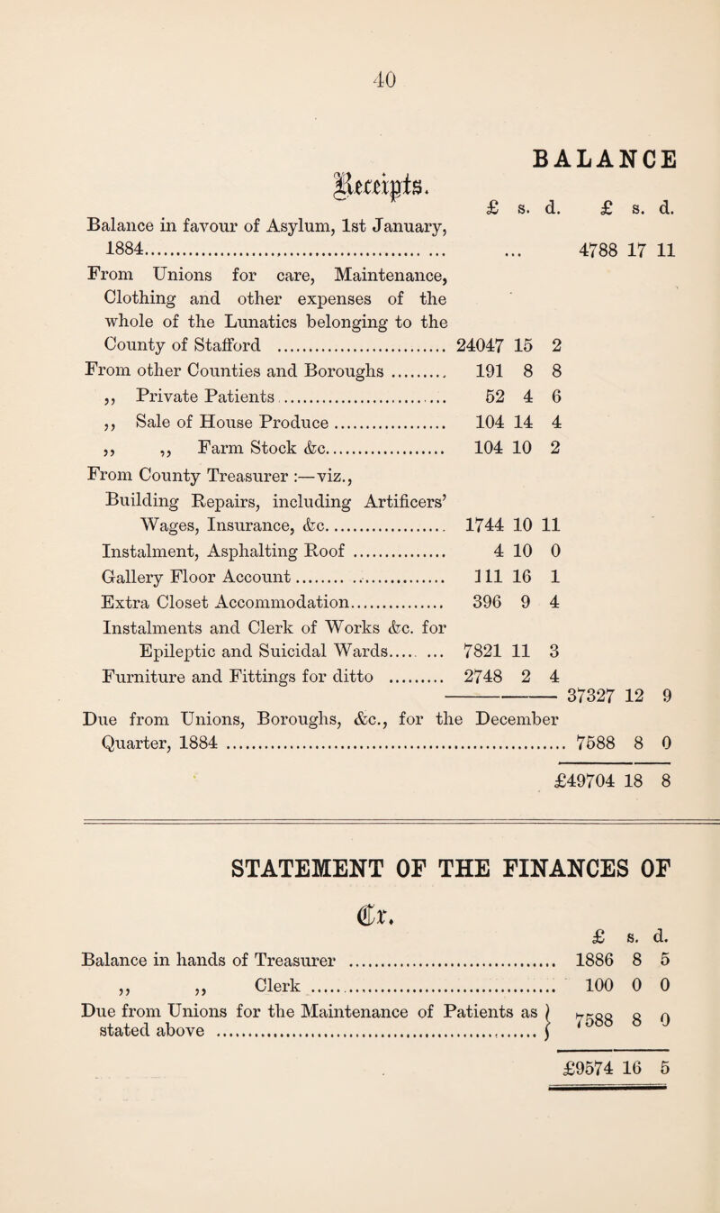 BALANCE Balance in favour of Asylum, 1st January, 1884. 4788 17 11 From Unions for care, Maintenance, Clothing and other expenses of the whole of the Lunatics belonging to the County of Stafford . 24047 15 2 From other Counties and Boroughs . 191 8 8 ,, Private Patients. 52 4 6 ,, Sale of House Produce. 104 14 4 ,, ,, Farm Stock &c. 104 10 2 From County Treasurer :—viz., Building Repairs, including Artificers’ Wages, Insurance, <fcc. Instalment, Asphalting Roof . Gallery Floor Account.. Extra Closet Accommodation. Instalments and Clerk of Works &c. for Epileptic and Suicidal Wards. Furniture and Fittings for ditto . 1744 10 11 4 10 0 111 16 1 396 9 4 7821 11 3 2748 2 4 - 37327 12 9 Due from Unions, Boroughs, &c., for the December Quarter, 1884 . 7588 8 0 £49704 18 8 STATEMENT OF THE FINANCES OF €x. £ s. d. Balance in hands of Treasurer . 1886 8 5 „ „ Clerk . 100 0 0 Due from Unions for the Maintenance of Patients as ) Q A stated above .) 10 £9574 16 5