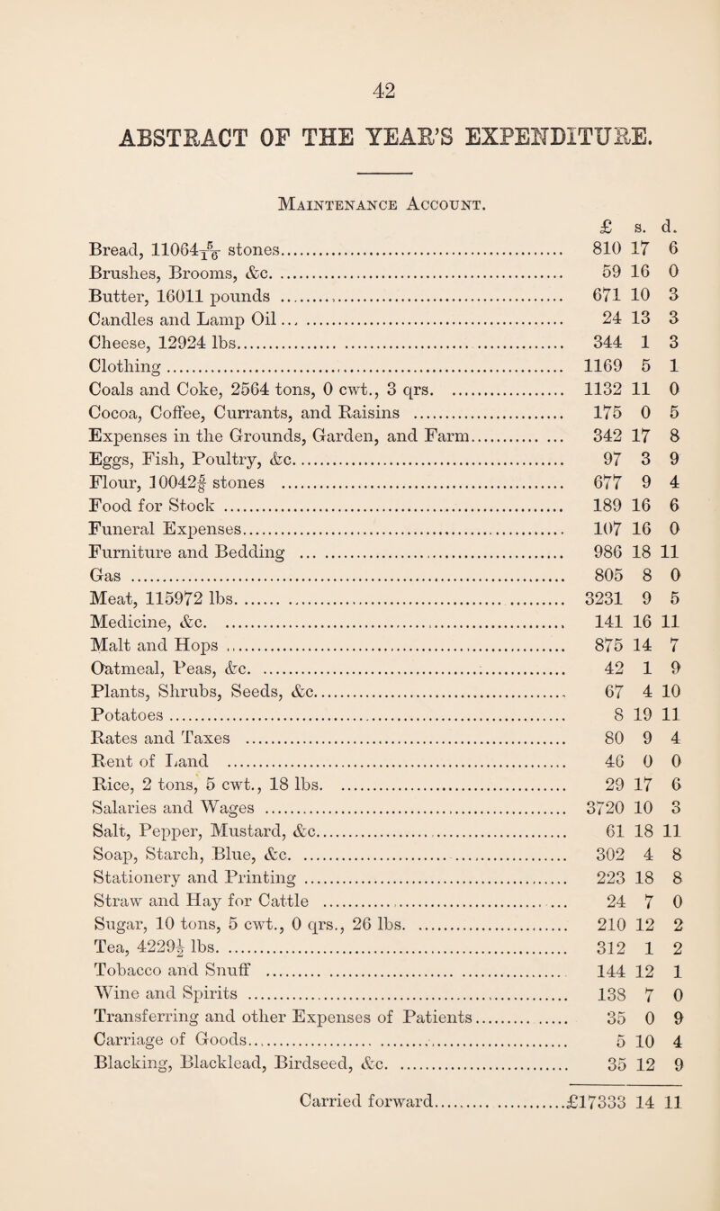 ABSTRACT OF THE YEAR’S EXPENDITURE. Maintenance Account. £ s. d. Bread, 11064T5g- stones. 810 17 6 Brushes, Brooms, &c. 59 16 0 Butter, 16011 pounds . 671 10 3 Candles and Lamp Oil... . 24 13 3 Cheese, 12924 lbs. 344 1 3 Clothing. 1169 5 1 Coals and Coke, 2564 tons, 0 cwt., 3 qrs. 1132 11 0 Cocoa, Coffee, Currants, and Raisins . 175 0 5 Expenses in the Grounds, Garden, and Farm. 342 17 8 Eggs, Fish, Poultry, Ac. 97 3 9 Flour, 10042f stones . 677 9 4 Food for Stock . 189 16 6 Funeral Expenses. 107 16 0 Furniture and Bedding . 986 18 11 Gas . 805 8 0 Meat, 115972 lbs. 3231 9 5 Medicine, &c. 141 16 11 Malt and Hops . 875 14 7 Oatmeal, Peas, Ac. 42 1 9 Plants, Shrubs, Seeds, &c. 67 4 10 Potatoes. 8 19 11 Rates and Taxes . 80 9 4 Rent of Land . 46 0 0 Rice, 2 tons, 5 cwt., 18 lbs. 29 17 6 Salaries and Wages . 3720 10 3 Salt, Pepper, Mustard, &c. 61 18 11 Soap, Starch, Blue, &c. 302 4 8 Stationery and Printing . 223 18 8 Straw and Hay for Cattle ... ... 24 7 0 Sugar, 10 tons, 5 cwt., 0 qrs., 26 lbs. 210 12 2 Tea, 42291? lbs. 312 1 2 Tobacco and Snuff . 144 12 1 Wine and Spirits . 138 7 0 Transferring and other Expenses of Patients. 35 0 9 Carriage of Goods. 5 10 4 Blacking, Blacklead, Birdseed, Ac. 35 12 9 Carried forward £17333 14 11