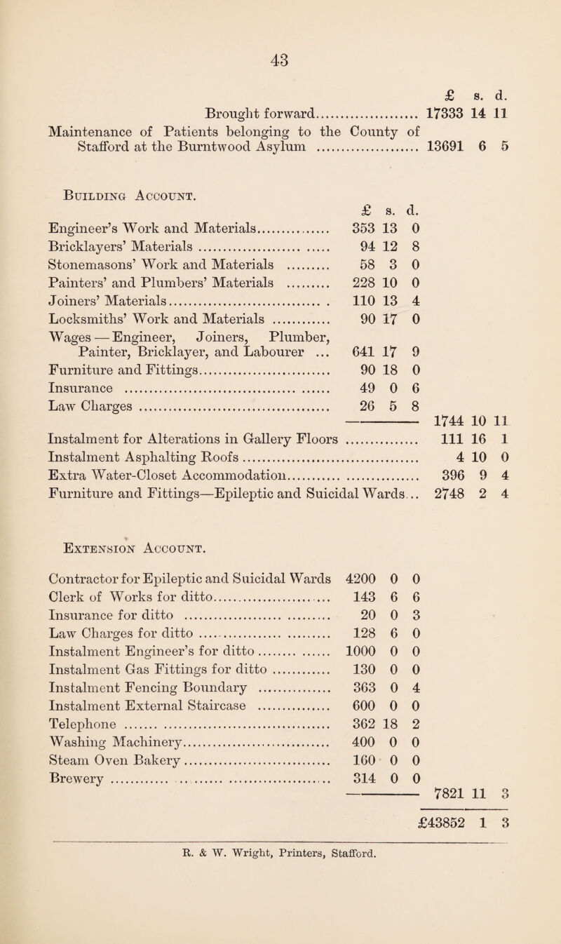 £ s. d. Brought forward. 17333 14 11 Maintenance of Patients belonging to the County of Stafford at the Burntwood Asylum . 13691 6 5 Building Account. £ s. d. Engineer’s Work and Materials. 353 13 0 Bricklayers’ Materials . 94 12 8 Stonemasons’ Work and Materials . 58 3 0 Painters’ and Plumbers’ Materials . 228 10 0 Joiners’ Materials. 110 13 4 Locksmiths’ Work and Materials . 90 17 0 Wages — Engineer, Joiners, Plumber, Painter, Bricklayer, and Labourer ... 641 17 9 Furniture and Fittings. 90 18 0 Insurance . 49 0 6 Law Charges . 26 5 8 1744 10 11 Instalment for Alterations in Gallery Floors 111 16 1 Instalment Asphalting Poofs. 4 10 0 Extra Water-Closet Accommodation. 396 9 4 Furniture and Fittings—Epileptic and Suicidal Wards . • • 2748 2 4 Extension Account. Contractor for Epileptic and Suicidal Wards 4200 0 0 Clerk of Works for ditto. 143 6 6 Insurance for ditto . 20 0 3 Law Charges for ditto . 128 6 0 Instalment Engineer’s for ditto. 1000 0 0 Instalment Gas Fittings for ditto . 130 0 0 Instalment Fencing Boundary . 363 0 4 Instalment External Staircase . 600 0 0 Telephone ... 362 18 2 Washing Machinery. 400 0 0 Steam Oven Bakery. 160 0 0 Brewery . .. . 314 0 0 7821 11 3 £43852 1 3 R. & W. Wright, Printers, Stafford.