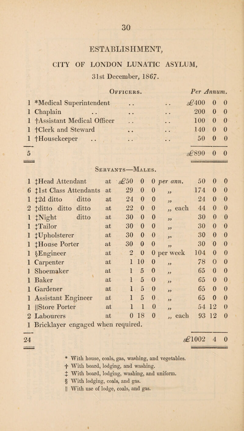 ESTABLISHMENT, CITY OF LONDON LUNATIC ASYLUM, 31st December, 1867. Officers. 1 *Medical Superintendent Per Annum. j£400 0 0 1 Chaplain • • 200 0 0 1 fAssistant Medical Officer • • 100 0 0 1 fClerk and Steward • • 140 0 0 1 ^Housekeeper • * 50 0 0 5 a£890 0 0 Servants—Males. 1 jHead Attendant at a£5 0 0 0 per ann. 50 0 0 6 + lst Class Attendants at 29 0 0 174 0 0 1 J2d ditto ditto at 24 0 0 >> 24 0 0 2 Jditto ditto ditto at 22 0 0 „ each 44 0 0 1 JNight ditto at 30 0 0 30 0 0 1 +Tailor at 30 0 0 30 0 0 1 JUpholsterer at 30 0 0 D 30 0 0 1 jHouse Porter at 30 0 0 )) 30 0 0 1 §Engineer at 2 0 0 per week 104 0 0 1 Carpenter at 1 10 0 78 0 0 1 Shoemaker at 1 5 0 65 0 0 1 Baker at 1 5 0 65 0 0 1 Gardener at 1 5 0 65 0 0 1 Assistant Engineer at 1 5 0 >> 65 0 0 1 ||Store Porter at 1 1 0 54 12 0 2 Labourers at 0 18 0 ,, each 93 12 0 1 Bricklayer engaged when required. 24 <§£4002 4 0 * With house, coals, gas, washing, and vegetables. + With hoard, lodging, and washing. X With hoard, lodging, washing, and uniform. § With lodging, coals, and gas. || With use of lodge, coals, and gas.