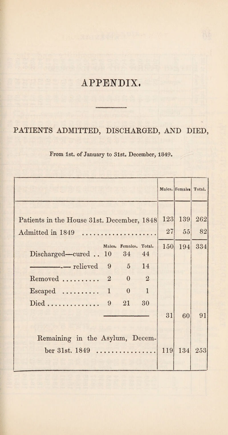 APPENDIX. PATIENTS ADMITTED, DISCHARGED, AND DIED, From 1st. of January to 31st, December, 1849. Males. Females Total. Patients in the House 31st. December, 1848 123 139 262 Admitted in 1849 . 27 55 82 Males. Females, Total. 150 194 334 Discharged—cured .. 10 34 44 -relieved 9 5 14 Removed. 2 0 2 Escaped . 1 0 1 Died. 9 21 30 31 60 91 Remaining in the Asylum, Decern- her 31st. 1849 . 119 134 253