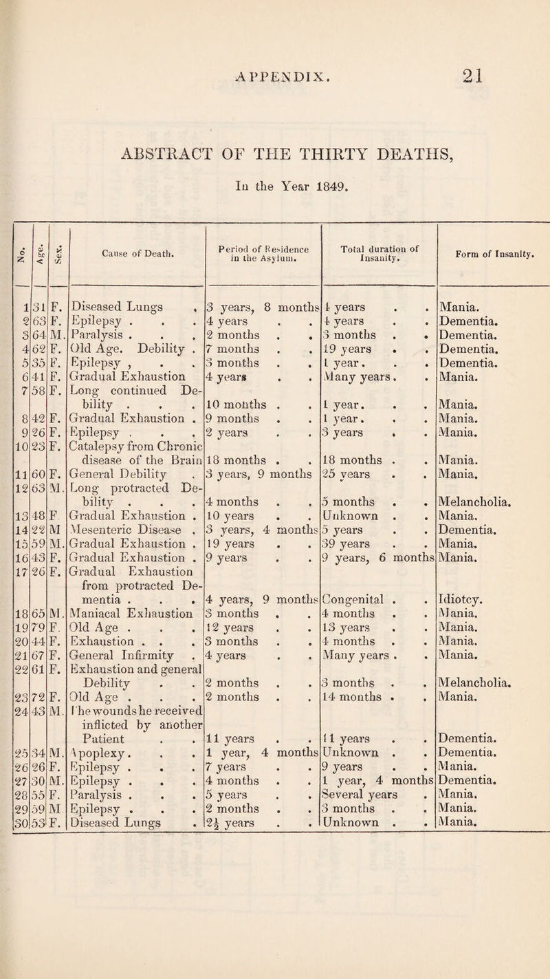 ABSTRACT OF THE THIRTY DEATHS, In tlie Year 1849. o 0) < * <U Cause of Death. Period of Residence in ihe Asylum. Total duration of Insanity. Form of Insanity. 1 31 F. Diseased Lungs . 3 years, 8 months 4 years • Mania. 2 63 F. Epilepsy . 4 years 4 years • Dementia. 3 64 M. Paralysis . 2 months 3 months • Dementia. 4 62 F. Old Age. Debility . 7 months 19 years • Dementia. 5 35 F. Epilepsy , 3 months l year. • Dementia. 6 41 F. Gradual Exhaustion 4 years Many years. • Mania. 7 58 F. Long continued De- bility . 10 months . 1 year. • Mania. 8 42 F. Gradual Exhaustion . 9 months 1 year. • Mania. 9 26 F. Epilepsy . 2 years 3 years . • Mania. 10 23 F. Catalepsy from Chronic disease of the Brain 18 months . • 18 months . • Mania. 13 60 F. General Debility 3 years, 9 months 25 years • Mania. 12 63 M. Long protracted De- bility 4 months • 5 months • Melancholia. 13 48 F Gradual Exhaustion . 10 years • Unknown • Mania. 14 22 M Mesenteric Disease . 3 years, 4 months 5 years • Dementia. 15 59 M. Gradual Exhaustion . 19 years • 39 years • Mania. 16 43 F. Gradual Exhaustion . 9 years • 9 years, 6 months Mania. 17 26 F. Gradual Exhaustion from protracted De- mentia . 4 years, 9 months Congenital . • Idiotcy. 18 65 M. Maniacal Exhaustion 3 months 4 months • M ania. 19 79 F. Old Age . 12 years • 13 years • Mania. 20 44 F, Exhaustion . . 3 months • 4 months • Mania. 21 67 F. General Infirmity 4 years • Many years . • Mania. 22 61 F. Exhaustion and general Debility 2 months • 3 months • Melancholia. 23 72 F. Old Age . 2 months • 14 months . • Mania. 24 43 M. I he wounds he received inflicted by another Patient 11 years • 11 years • Dementia. 25 34 M. Apoplexy. 1 year, 4 months Unknown . • Dementia. 26 26 F. Epilepsy . 7 years • 9 years • Mania. 2? 30 [VI. Epilepsy . 4 months • 1 year, 4 months Dementia. 28 55 F. Paralysis . 5 years • Several years 0 Mania. 29 59 M Epilepsy . 2 months • 3 months • Mania. 30 53 F. Diseased Lungs 2£ years • Unknown . • Mania.