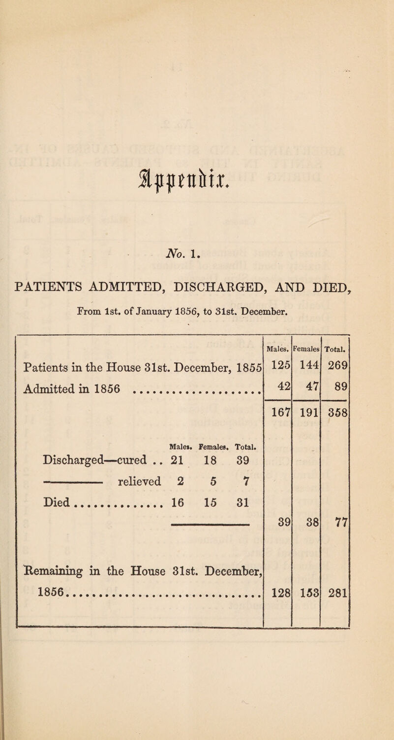 PATIENTS ADMITTED, DISCHARGED, AND DIED, From 1st. of January 1856, to 31st. December. Males. Females Total. Patients in the House 31st. December, 1855 125 144 269 Admitted in 1856 . 42 47 89 167 191 358 Males. Females. Total. Discharged—cured .. 21 18 39 —- relieved 2 5 7 Died.. 16 15 31 39 38 77 Remaining in the House 31st. December, 1856.... 128 153 281