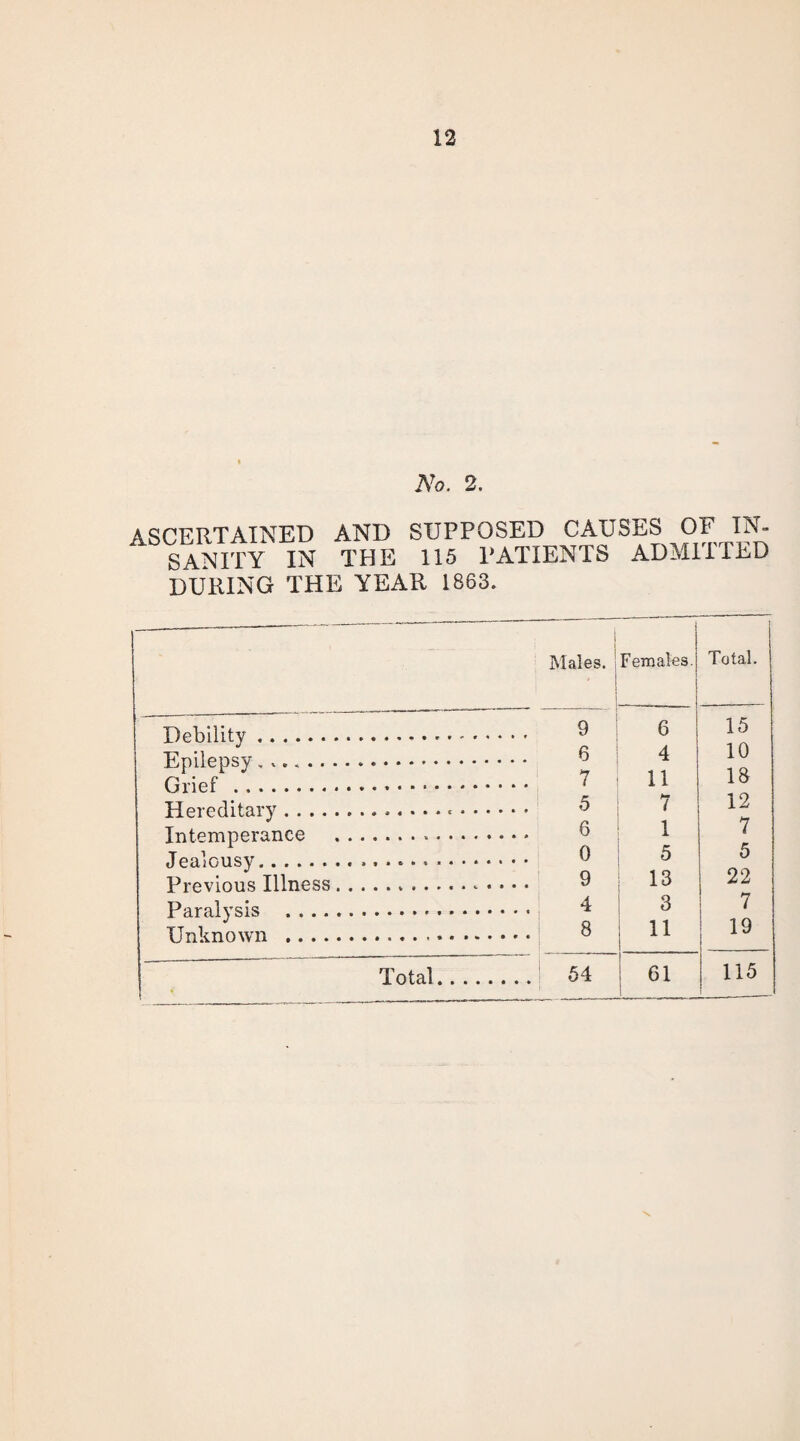 No. 2. ASCERTAINED AND SANITY IN THE SUPPOSED CAUSES OF IN- 115 PATIENTS ADMITTED DURING THE YEAR 1863. i Males. , Females. j Total. Debilitv , ,.. 9 6 15 Rrnlpnsv ... 6 4 10 7 11 18 TJprprlitarv . . , , t . . 4 , • « ..* 5 7 12 Tntpm rfprnnr.fi .. 6 1 7 Tpn’r.nsv .. ........ 0 5 5 Previous Illness.... Para! vr is .. 9 4 13 3 22 7 Unknown .. ... ...... 8 11 19 Total. 54 i 61 115 '