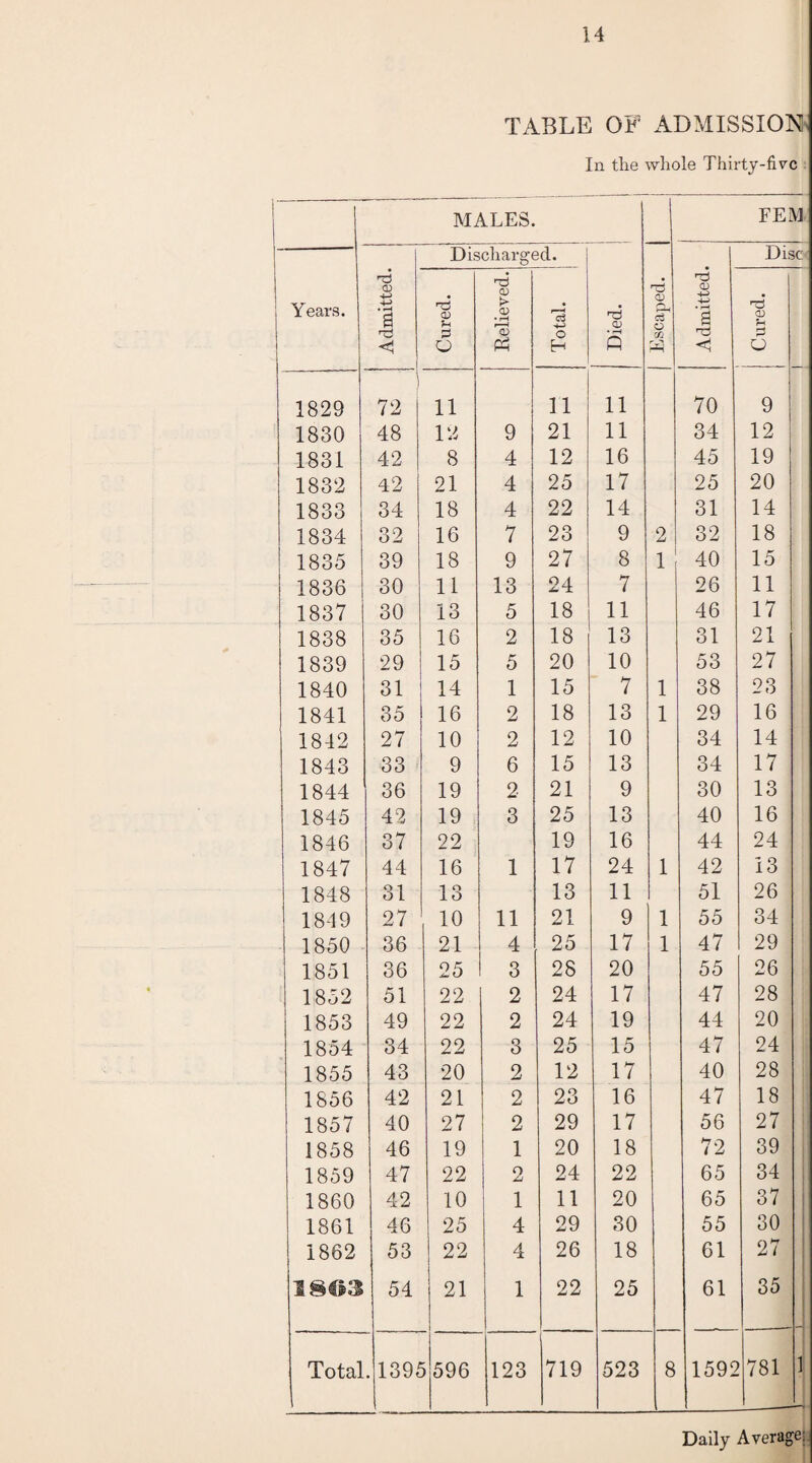 TABLE OF ADMISSION, In the whole Thirty-five MALES. FEM Discharged. Disc Years. CD 4-> 4-> • a • 'Tj 0) rd O) K*' O) • r—1 • -+-3 CD rC> CD c3 O CD 4-> 4-> • i—l a 'Tj CD <i 1 o PS H Q PS o 1829 72 11 11 11 70 9 1830 48 12 9 21 11 34 12 1831 42 8 4 12 16 45 19 1832 42 21 4 25 17 25 20 1833 34 18 4 22 14 31 14 1834 32 16 7 23 9 2 32 18 1835 39 18 9 27 8 1 40 15 1836 30 11 13 24 7 26 11 1837 30 13 5 18 11 46 17 1838 35 16 2 18 13 31 21 1839 29 15 5 20 10 53 27 1840 31 14 1 15 7 1 38 23 1841 35 16 2 18 13 1 29 16 1842 27 10 2 12 10 34 14 1843 33 9 6 15 13 34 17 1844 36 19 2 21 9 30 13 1845 42 19 3 25 13 40 16 1846 37 22 19 16 44 24 1847 44 16 1 17 24 1 42 13 1848 31 13 13 11 51 26 1849 27 10 11 21 9 1 55 34 1850 36 21 4 25 17 1 47 29 1851 36 25 3 28 20 55 26 1852 51 22 2 24 17 47 28 1853 49 22 2 24 19 44 20 1854 34 22 3 25 15 47 24 1855 43 20 2 12 17 40 28 1856 42 21 2 23 16 47 18 1857 40 27 2 29 17 56 27 1858 46 19 1 20 18 72 39 1859 47 22 2 24 22 65 34 1860 42 10 1 11 20 65 37 1861 46 25 4 29 30 55 30 1862 53 22 4 26 18 61 27 1303 54 21 1 22 25 61 35 — Total . 1395 596 123 719 523 8 1592 781 1 Daily Average;