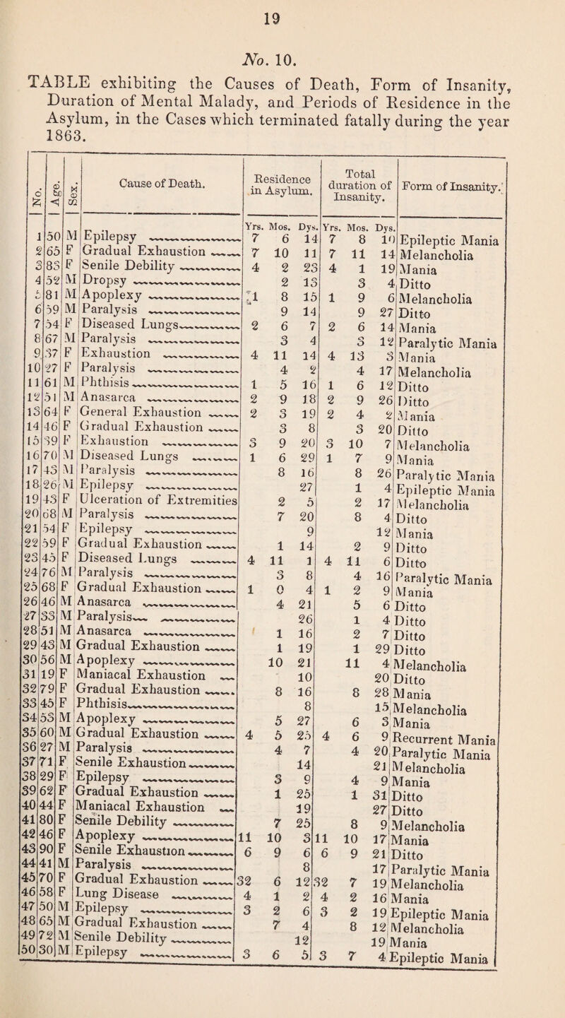 No. 10. TABLE exhibiting the Causes of Death, Form of Insanity, Duration of Mental Malady, and Periods of Residence in the Asylum, in the Cases which terminated fatally during the year 1863. o fc C hi «J CD- Sex. i 5C M 2 65 E c 85 F 4 52 M F 81 M 6 59 M 7 54 F 8 67 M 9 37 F 10 27 F 11 61 M 12 51 51 lo 64 F 14 46 F 15 89 F 16 70 M 17 43 M 18 26 [Ml 19 43 F 20 68 M 21 54 F 1 22 59 F ( 23 45 F 1 24 76 51 1 25 68 F ( 26 46 51 / 27 33 MI 28 51 m:^ 29 43 M C 30 56 M\A 31 19 F 5 32 79 F C 33 45 F I 34 53 M / 35 60 M C 36 27 M F 37 71 F S 38 29 F I 39 62 F C 40 44 F 5 41 30 F S 42 46 F A 43 90 F S 44 41 M F 45' 70 F C 6 58 F L 47. 50 M I 48 l 55 M G 49' 72 51 8 50 30 M|E Cause of Death. Epilepsy .—.__ Gradual Exhaustion Senile Debility Dropsy--- Apoplexy ___ Paralysis —-_ Diseased Lungs~_ Paralysis —__,__ Exhaustion ,_ Paralysis ___ - Phthisis____ Anasarca ___ General Exhaustion Gradual Exhaustion Exhaustion Diseased Lungs ’aralysis- Epilepsy .— Paralysis Epilepsy Gradual Exhaustion Diseased Lungs_ Paralysis ■—--- G radual Exhaustion__ Anasarca _________ Paralysis.— _____ Anasarca ~---- Gradual Exhaustion_, Apoplexy w.vv.w.. Maniacal Exhaustion Gradual Exhaustion Phthisis—*-- Apoplexy ——- Gradual Exhaustion — Paralysis--- Senile Exhaustion_— Epilepsy-— Gradual Exhaustion — Maniacal Exhaustion * Senile Debility ._*._„ Apoplexy- Senile Exhaustion*—— Paralysis ___* Gradual Exhaustion — Lung Disease ——*—**. Epilepsy —*,- Gradual Exhaustion *—*. Senile Debility___ Epilepsy--- Residence in Asylum. Total duration of Insanity. Form of Insanity. Yrs. Mos. Dys Yrs. Mos. Dys - 7 6 14 7 8 1' ) Epileptic Mania ~ 7 10 11 7 11 14 t 5Ielancholia ~ 4 2 2c 4 1 li 5Jania 2 13 3 4 Ditto - H 8 15 1 9 t Melancholia 9 14 9 27 Ditto ~ 2 6 7 2 6 14 Mania 3 4 O 12 Paralytic 51ania ~ 4 11 14 4 13 Cl O 51ania 4 2 4 17 5Jelancholia - 1 5 16 1 6 12 Ditto ~ 2 9 18 2 9 26 Ditto .* 2 o O 19 2 4 2 51 ania o O 8 3 20 Ditto o - O 9 20 a O 10 7 51elancbolia ~ 1 6 29 l 7 9 5Iania 8 16 8 26 Paralytic Mania 27 1 4 Epileptic Mania s 2 5 2 17 ^Melancholia 7 20 8 4 Ditto 9 12 5Iania 1 14 2 9 Ditto . 4 11 1 4 11 6 Ditto o O 8 4 16 Paralytic Mania . 1 0 4 1 2 9 Mania 4 21 5 6 Ditto 26 l 4 Ditto 1 16 2 7 Ditto 1 19 1 29 Ditto 10 21 11 4 AJelancholia 10 20 Ditto 8 16 8 28 M ania 8 l5|5Ielancholia 5 27 6 3 Mania 4 5 25 4 6 9 Recurrent 5Fania 4 7 4 20 Paralytic Mania 14 21 Melancholia o 9 4 9 Mania 1 25 1 31 Ditto 19 27 Ditto 7 25 8 9 Melancholia 11 10 3 11 10 17 VI ania 6 9 6 6 9 21 Ditto 8 17 Paralytic Mania 32 6 12.‘ 32 7 19 5Ielancholia 4 1 2 4 2 16 Mania 3 2 6 3 2 19 Epileptic Mania 7 4 8 12 Melancholia 12 191 Mania 3 6 5 3 7 41 Epileptic Mania