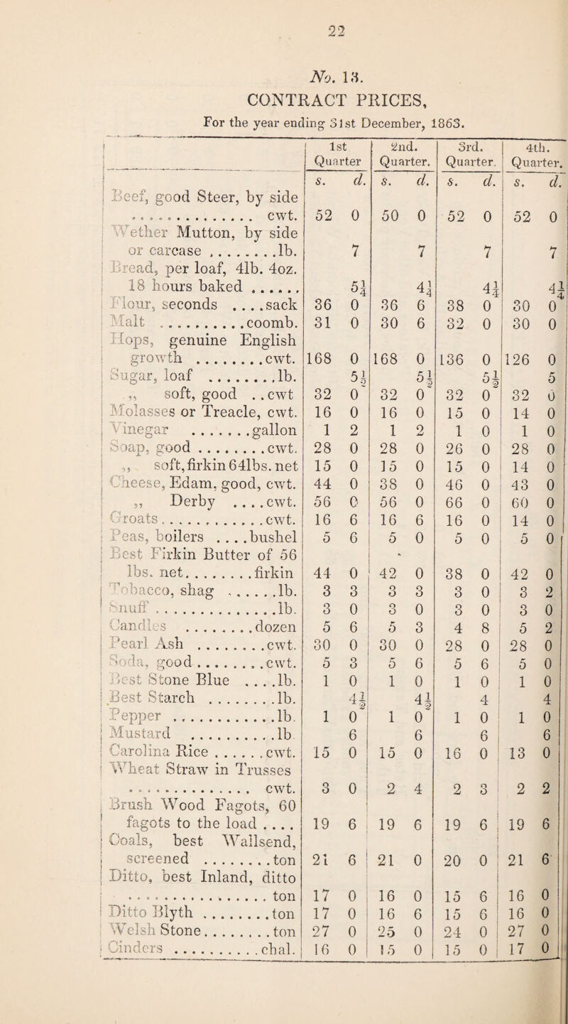 No. 18. CONTRACT PRICES, For the year ending 31st December, 1863. 1 i 1st Quarter 2nd. Quarter. 3rd. Quarter. 4th. Quarter. i S. d. 5. d. 5. d. 5. d. j Reef, good Steer, by side .. .... cwt. 52 0 50 0 52 0 52 0 • ’ ether Mutton, by side or carcase ..Jb. 7 7 7 7 i read, per loaf, 41b. 4oz. 18 hours baked. 51 4j 4| 41 i Flour, seconds .... sack 36 0 36 6 38 0 30 4< 0 Malt ..coomb. 31 0 30 6 32 0 30 0 Hops, genuine English growth .cwt. 168 0 168 0 136 0 126 0 ; Sugar, loaf .lb. 51 5| U 5 „ soft, good . . cwt 32 0 32 O' 32 o' 32 0 Molasses or Treacle, cwt. 16 0 16 0 15 0 14 0 1 Vinegar .gallon 1 2 1 2 1 0 1 0 Soap, good.cwt. 28 0 28 0 26 0 28 0 ,, soft, firkin 6 41bs. net 15 0 15 0 15 0 14 0 Cheese, Edam, good, cwt. 44 0 38 0 46 0 43 0 ,, Derby ....cwt. 56 0 56 0 66 0 60 0 roats..cwt. 16 6 16 6 16 0 14 0 : Peas, boilers . . . .bushel 5 6 5 0 5 0 5 0 ; Best Firkin Rutter of 56 * lbs. net.firkin 44 0 42 0 38 0 42 0 i ;'bacco, shag .lb. 3 3 3 3 3 0 3 2 1 Snuff.lb. 3 0 O O 0 3 0 3 0 Candles .dozen 5 6 5 3 4 8 5 2 j Pearl Ash .cwt. 30 o 30 0 28 0 28 0 Hda, good.. .cwt. 5 3 5 6 5 6 5 0 ; Rest Stone Blue ... .lb. 1 0 1 0 1 0 1 0 1 Best Starch .lb. 4J 41 4 4 Pepper .lb. 1 0~ 1 0 1 0 1 0 j Mustard .lb. 6 6 6 6 • Carolina Rice.cwt. 15 0 15 0 16 0 13 0 Wheat Straw in Trusses . .. .. cwt. o O o 1 2 4 2 n O 2 2 i Brush Wood Fagots, 60 j fagots to the load .... 19 6 19 6 19 6! 19 6 | Coals, best Wallsend, I screened .ton 21 6 21 0 20 0 21 6 j Ditto, best Inland, ditto .ton 17 0 16 0 15 6 16 0 i Ditto Blyth.ton 17 0 16 6 15 6 16 0 Welsh Stone.ton 27 0 25 0 24 0 27 0 ■Cinders .chal. 16 0 15 0 15 0 17 0