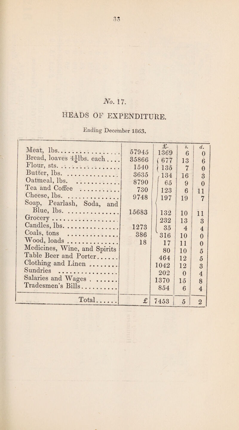 HEADS OF EXPENDITURE. Ending- December 1863. Meat, lbs... Bread, loaves 4£lbs. each_ Flour, sts. ... Butter, lbs. Oatmeal, lbs. Tea and Coffee . . Cheese, lbs. Soap, Pearlash, Soda, and Blue, lbs. ......... Grocery .... Candles, lbs. Coals, tons . „ Wood, loads. Medicines, Wine, and Spirits Table Beer and Porter. Clothing and Linen ... . Sundries . Salaries and Wages. Tradesmen’s Bills.... 57945 35866 1540 3635 8790 730 9748 15683 1273 386 18 £. 1369 f 677 ( 135 r 134 65 123 / 197 132 232 35 316 17 80 464 1042 202 1370 854 s. 6 13 7 16 9 6 19 10 13 4 10 11 10 12 12 0 15 6 d. 0 6 0 3 0 11 7 11 3 4 0 0 5 5 3 4 8 4 Total. £ 7453 5 2