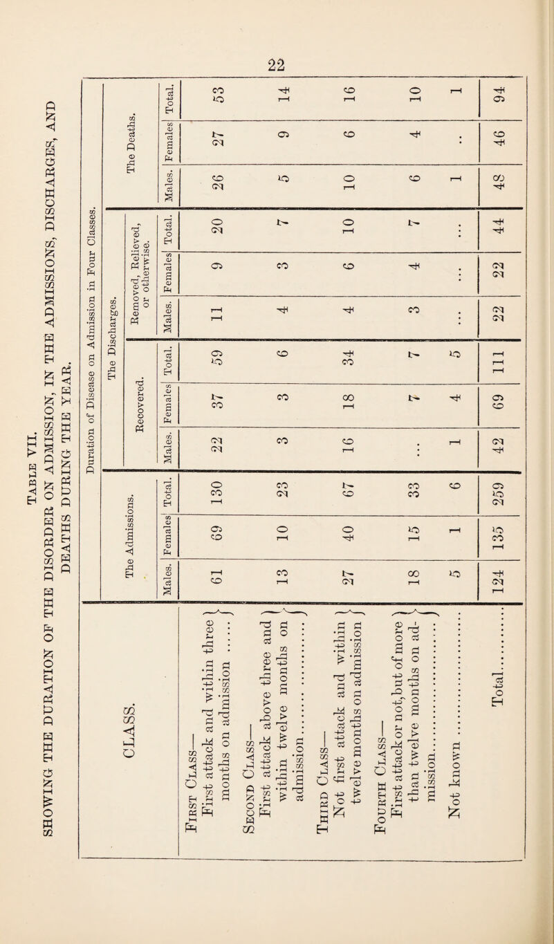 SHOWING THE DURATION OF THE DISORDER ON ADMISSION, IN THE ADMISSIONS, DISCHARGES, AND « <1 !* w & ft i—i h> fi in. w Eh <1 H A m 02 si si ^P 0 u p o [h <1 P o o c/2 P CD si O Pi 4-3 P N P fi si (D P rP o 02 <D rP EH CD rP Eh GQ GQ <1 o 02 CD CO <D CD U co t— CM 00 oO d d o CD S-i <D > O d I ^ m d < d o d Q -P S g ° U1 O w 02 d o CO r-j d o d > 'a? £ -p d o • rH rJl m 3 S % 1 co 02 Total. co *p rH co r-H o rH rH 94 £j <D t— as CO CO CD P a <M • 'H CD rP EH . (D co io o o rH co p CM r-H a d £ d Cf -p o o d • r—1 GO d d CO • rH Pd d +-> s 43 o £ r-H P o o t- M rp 02 4-3 o CM i—i • M Eh CD <D r—H • M 02 tf £ Si 02 05 CO CO HH CM S 02 Ph • PI 2 2 g o CD Ph m 02 rH ■H HH CO PI p rH • PI a 15 C5 <50 t- ip rH 4-3 o *P CO r-H 02 P) 02 EH rH CO <D c5 CO oo HH 05 > o s CO r—H CO <D 02 Ph 02 CM CO CO rH PI r—H P CM 1—1 • H • r=3 r-H P O co t— CO CO 05 CO p H3 o CO CM CO co )p Eh r-H PI o si si •rH Si CD 15 05 o o ip rH >P a s CO rH hH rH CO ■o 02 (H rH CM d -P O H