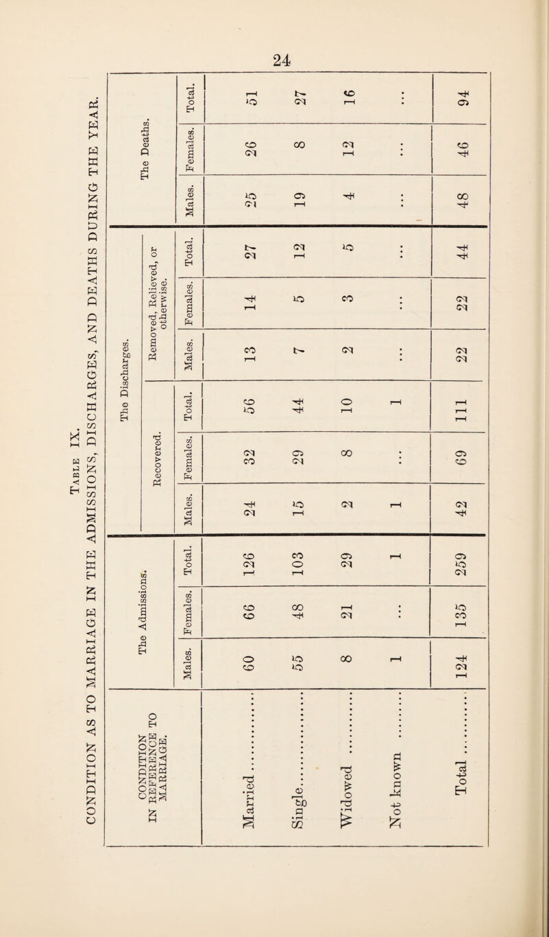 Males. lO 05 -rH 48 i—< -4-3 t- CM *0 : 44 Males. o *0 00 I—1 co 124 CONDITION IN REFERENCE TO MARRIAGE. Married. Single. Widowed . Not known . Total .