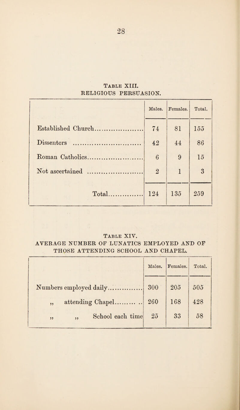 Table XIII. RELIGIOUS PERSUASION. Males. Females. Total. Established Church. 74 81 155 Dissenters . 42 44 86 Roman Catholics. 6 9 15 Not ascertained . 2 1 3 Total. 124 135 259 Table XIV. AVERAGE NUMBER OF LUNATICS EMPLOYED AND OF THOSE ATTENDING SCHOOL AND CHAPEL. Males. Females. Total. Numbers employed daily.... 300 205 505 „ attending Chapel. 260 168 428 „ ,, School each time 25 33 58