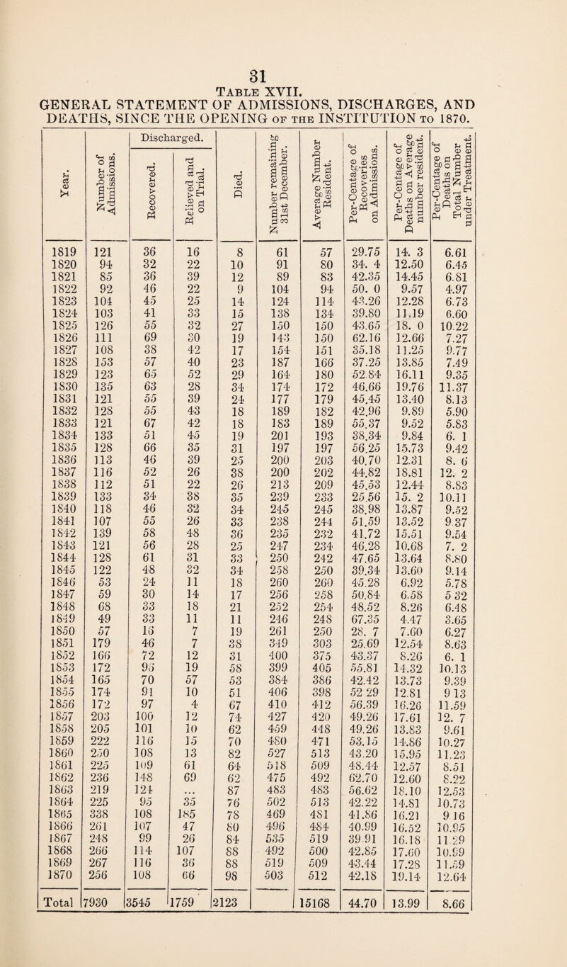 Table XVII. GENERAL STATEMENT OF ADMISSIONS, DISCHARGES, AND DEATHS, SINCE THE OPENING of the INSTITUTION to 1870. Year. Number of Admissions. Recovered. g- O & - ir-' H Relieved and © on Trial. S' Died. Number remaining 31st December. Average Number Resident. Per-Centage of Recoveries on Admissions. Per-Centage of Deaths on Average number resident. Per-Centage of Deaths on Total Number under Treatment. 1819 121 36 16 8 61 57 29.75 14. 3 6.61 1820 94 32 22 10 91 80 34. 4 12.50 6.45 1821 85 36 39 12 89 83 42.35 14.45 6.81 1822 92 46 22 9 104 94 50. 0 9.57 4.97 1823 104 45 25 14 124 114 43.26 12.28 6.73 1824 103 41 33 15 138 134 39.80 11.19 6.60 1825 126 55 32 27 150 150 43.65 18. 0 10.22 1826 111 69 SO 19 143 150 62.16 12.66 7.27 1827 108 38 42 17 154 151 35.18 11.25 9.77 1828 153 57 40 23 187 166 37.25 13.85 7.49 1829 123 65 52 29 164 180 52.84 16.11 9.35 1830 135 63 28 34 174 172 46.66 19.76 11.37 1831 121 55 39 24 177 179 45.45 13.40 8.13 1832 128 55 43 18 189 182 42.96 9.89 5.90 1833 121 67 42 18 183 189 55.37 9.52 5.83 1834 133 51 45 19 201 193 38.34 9.84 6. 1 1835 128 66 35 31 197 197 56 25 15.73 9.42 1836 113 46 39 25 200 203 40.70 12.31 8. 6 1837 116 52 26 38 200 202 44.82 18.81 12. 2 1838 112 51 22 26 213 209 45.53 12.44 8.83 1839 133 34 38 35 239 233 25 56 15. 2 10.11 1840 118 46 32 34 245 245 38.98 13.87 9.52 1841 107 55 26 33 238 244 51.59 13.52 9 37 1842 139 58 48 36 235 232 41.72 15.51 9.54 1S43 121 56 28 25 247 234 46.28 10.68 7. 2 1844 128 61 31 33 250 212 47.65 13.64 8.80 1845 122 48 32 34 258 250 39.34 13.60 9.14 1846 53 24 11 18 260 260 45.28 6.92 5.78 1847 59 30 14 17 256 258 50.84 6.58 5 32 1848 68 33 18 21 252 254 48.52 8.26 6.48 1849 49 33 11 11 246 248 67.35 4.47 3.65 1850 57 16 7 19 261 250 28. 7 7.60 6.27 1851 179 46 7 38 319 303 25.69 12.54 8.63 1852 166 72 12 31 400 375 43.37 8.26 6. 1 1853 172 96 19 58 399 405 55.81 14,32 10.13 1854 165 70 57 53 384 386 42.42 13.73 9.39 1855 174 91 10 51 406 398 52 29 12.81 913 1856 172 97 4 67 410 412 56.39 16.26 11.59 1857 203 100 12 74 427 420 49.26 17.61 12. 7 1858 205 101 10 62 459 448 49.26 13.83 9.61 1859 222 116 15 70 480 471 53.15 14.86 10.27 1860 250 108 13 82 527 513 43.20 15.95 11.23 1861 225 109 61 64 518 509 48.44 12.57 8.51 1862 236 148 69 62 475 492 62.70 12.60 8.22 1863 219 121 ... 87 483 483 56.62 18.10 12.53 1864 225 95 35 76 502 513 42.22 14.81 10.73 1865 338 108 185 78 469 4S1 41.86 16.21 9 16 1866 261 107 47 80 496 484 40.99 16.52 10.95 1867 248 99 26 84 535 519 39 91 16.18 11.29 1868 266 114 107 88 492 500 42.85 17.60 10.99 1869 267 116 36 88 519 509 43.44 17.28 11.59 1870 256 108 66 98 503 512 42.18 19.14 12.64