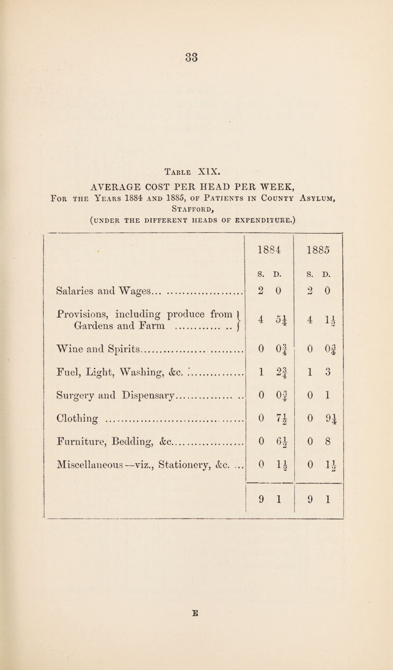 Table XIX. AVERAGE COST PER HEAD PER WEEK, For tiie Years 1884 and 1885, of Patients in County Asylum, Stafford, (under the different heads of expenditure.) 1884 1885 s. D. s. D. Salaries and Wages. 2 0 2 0 Provisions, including produce from 1 Gardens and Farm . j 4 X 1 4 H Wine and Spirits. 0 03. u4 0 0_3 Fuel, Light, Washing, &c. . 1 2f 1 3 Surgery and Dispensary. 0 0| 0 1 Clothing .. 0 n 0 9 J Furniture, Bedding, Ac. 0 0 8 Miscellaneous—viz., Stationery, Ac. ... 0 H 0 n 9 1 9 1 E