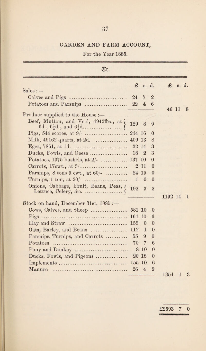 GARDEN AND FARM ACCOUNT, For the Year 1885. Sales : — Calves and Pigs . Potatoes and Parsnips .. Produce supplied to the House :— Beef, Mutton, and Yeal, 49421bs., at 6d., 6jd., and 6^d. Pigs, 544 scores, at 9/- . Milk, 49162 quarts, at 2d. Eggs, 7851, at Id. Ducks, Fowls, and Geese . Potatoes, 1375 bushels, at 2/- . Carrots, 17cwt., at 3/. Parsnips, 8 tons 5 cwt., at 60/- . Turnips, 1 ton, at 20/- . Onions, Cabbage, Fruit, Beans, Peas, Lettuce, Celery, &c. Stock on hand, December 31st, 1885 :— Cows, Calves, and Sheep . Pigs . Hay and Straw . Oats, Barley, and Beans . Parsnips, Turnips, and Carrots . Potatoes . Pony and Donkey .. Ducks, Fowls, and Pigeons . Implements . Manure ... £ s. d. 24 7 2 22 4 6 129 8 9 244 16 0 409 13 8 32 14 3 18 2 3 137 10 0 2 11 0 24 15 0 1 0 0 192 3 2 581 10 0 164 10 6 159 0 0 112 1 0 55 9 0 70 7 6 8 10 0 20 18 0 155 10 6 26 4 9 £ s. d. 46 11 8 1192 14 1 1354 1 3 £2593 7 0