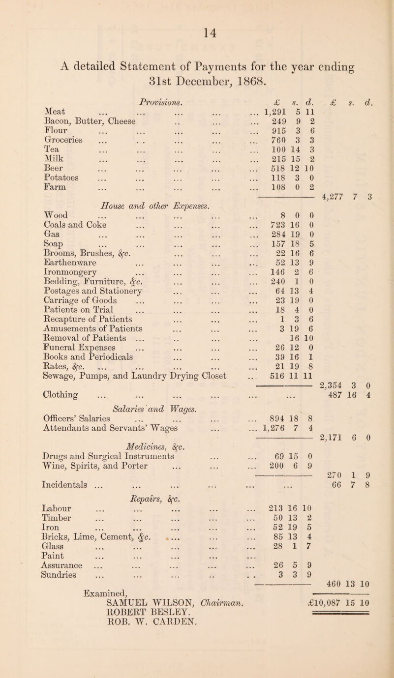 A detailed Statement of Payments for the year ending 31st December, 1868. Provisions. £ s. d. £ 9. d. Meat 1,291 5 11 Bacon, Butter, Cheese 249 9 2 Elour 915 3 6 Groceries 760 3 3 Tea . 100 14 3 Milk 215 15 2 Beer 518 12 10 Potatoes 118 3 0 Farm 108 0 2 4,277 7 3 House and other Expenses. Wood . 8 0 0 Coals and Coke 723 16 0 Gas 284 19 0 Soap 157 18 5 Brooms, Brushes, &;c. 22 16 6 Earthenware 52 13 9 Ironmongery 146 2 6 Bedding, Furniture, fyc. 240 1 0 Postages and Stationery 64 13 4 Carriage of Goods 23 19 0 Patients on Trial 18 4 0 Recapture of Patients 1 O tJ 6 Amusements of Patients 3 19 6 Removal of Patients ... 16 10 Funeral Expenses 26 12 0 Books and Periodicals 39 16 1 Rates, 8fc. 21 19 8 Sewage, Pumps, and Laundry Drying Closet 516 11 11 2,354 3 0 Clothing ... 487 16 4 Salaries and Wages. Officers’ Salaries 894 18 8 Attendants and Servants’ Wages 1,276 7 4 2,171 6 0 Medicines, 8fc. Drugs and Surgical Instruments 69 15 0 Wine, Spirits, and Porter 200 6 9 270 1 9 Incidentals ... . •• 66 7 8 Repairs, <Sfc. Labour 213 16 10 Timber 50 13 2 Iron 52 19 5 Bricks, Lime, Cement, <%c. 85 13 4 Glass 28 1 7 Paint Assurance 26 5 9 Sundries 3 3 9 460 13 10 Examined, SAMUEL WILSON, Chairman. £10,087 15 10 ROBERT BESLEY.