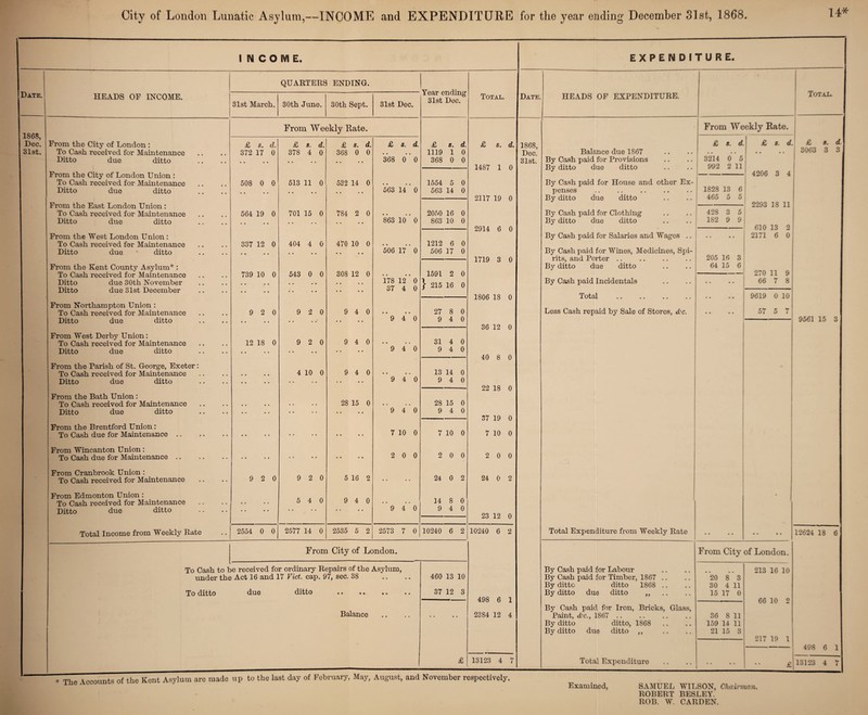 City of London Lunatic Asylum,—INCOME and EXPENDITURE INCOME. QUARTERS ENDING. Date. HEADS OF INCOME. Year ending Total. 31st March. 30th June. 30th Sept. 31st Dec. OlSt JL/CLa From Weekly Rate. 1868, Dec. From the City of London : £ s. d. £ s. d. £ s. d. £ s. d. £ s. d. £ s. d. 31st. To Cash received for Maintenance 372 17 0 378 4 0 368 0 0 a a a a 1119 1 0 Ditto due ditto • • • • • • • • 368 0 0 368 0 0 1487 1 0 From the City of London Union : To Cash received for Maintenance 508 0 0 513 11 0 532 14 0 a • a a 1554 5 0 Ditto due ditto • • • • 563 14 0 563 14 0 2117 19 0 From the East London Union : To Cash received for Maintenance 564 19 0 701 15 0 784 2 0 • a a a 2050 16 0 Ditto due ditto • • • . • • • • • • • • 863 10 0 863 10 0 2914 6 0 From the West London Union : To Cash received for Maintenance 337 12 0 404 4 0 470 10 0 a a 1212 6 0 Ditto due ditto # m # • • • • • . • • 506 17 0 506 17 0 1719 3 0 From the Kent County Asylum* : To Cash received for Maintenance 739 10 0 543 0 0 308 12 0 a a a a 1591 2 0 Ditto due 30th November • • • • . . . « • • 178 12 0 f 215 16 0 Ditto due 31st December • • . . • • • • • • . • 37 4 0 1806 18 0 From Northampton Union : To Cash received for Maintenance 9 2 0 9 2 0 9 4 0 a a a a 27 8 0 Ditto due ditto • • • • . . • • . • 9 4 0 9 4 0 36 12 0 From West Derby Union: To Cash received for Maintenance 12 18 0 9 2 0 9 4 0 a a 31 4 0 Ditto due ditto • • • • • • • • .. .. 9 4 0 9 4 0 40 8 0 From the Parish of St. George, Exeter: To Cash received for Maintenance • • • • 4 10 0 9 4 0 a a 13 14 0 Ditto due ditto • • • • . . . • • • • • 9 4 0 9 4 0 22 18 0 From the Bath Union : To Cash received for Maintenance • • • • . . 28 15 0 a . 28 15 0 Ditto due ditto « • • # . . • . . . 9 4 0 9 4 0 37 19 0 From the Brentford Union: To Cash due for Maintenance. • • • • .. • • • a 7 10 0 7 10 0 7 10 0 From Wincanton Union: To Cash due for Maintenance .. . . a a a • 2 0 0 2 0 0 2 0 0 From Cranbrook Union : To Cash received for Maintenance 9 2 0 9 2 0 5 16 2 .. 24 0 2 24 0 2 From Edmonton Union : To Cash received for Maintenance 5 4 0 9 4 0 .. .. 14 8 0 Ditto due ditto • • • • .. .. 9 4 0 9 4 0 23 12 0 Total Income from Weekly Rate 2554 0 0 2577 14 0 2535 5 2 2573 7 0 10240 6 2 10240 6 2 From City of London. To Cash to t >e received for ordinary Repairs of the Asylum, under the Act 16 and 17 Viet. cap. 97, sec. 38 .. 460 13 10 To ditto due ditto • • • • • • • a 37 12 3 498 6 1 Balance 2384 12 4 £ 13123 4 7 » The Accounts of the Kent Asylum are made up to the last day of February, May, August, and November respectively. for the year ending December 31st, 1868 14* EXPENDITURE. Date. 1868, Dec. 31st. HEADS OF EXPENDITURE. Total. Balance due 1867 By Cash paid for Provisions By ditto due ditto By Cash paid for House and other Ex¬ penses By ditto due ditto By Cash paid for Clothing By ditto due ditto By Cash paid for Salaries and Wages .. By Cash paid for Wines, Medicines, Spi¬ rits, and Porter By ditto due ditto By Cash paid Incidentals Total . Less Cash repaid by Sale of Stores, cfc. From Weekly Rate. Total Expenditure from Weekly Rate By Cash paid for Labour By Cash paid for Timber, 1867 By ditto ditto 1868 By ditto due ditto ,, By Cash paid for Iron, Bricks, Glass, Paint, d'C., 1867 .. By ditto ditto, 1868 By ditto due ditto ,, Total Expenditure £ s. d. 3214 6 ’ 5 992 2 11 1828 13 6 465 5 5 428 3 5 182 9 9 ! 205 16 3 64 15 6 610 13 2171 6 270 11 66 7 9 8 9619 0 10 5 7 57 From City of London. 20 8 3 30 4 11 15 17 0 36 S 11 159 14 11 21 15 3 213 16 10 66 10 2 217 19 1 £ s. d. 4206 3 4 2293 18 11 £ 3063 a. d. 3 3 9561 15 3 12624 18 6 49S 6 1 13123 4 7 Examined, SAMUEL WILSON, Chairman. ROBERT BESLEY. ROB. W. CARDEN.