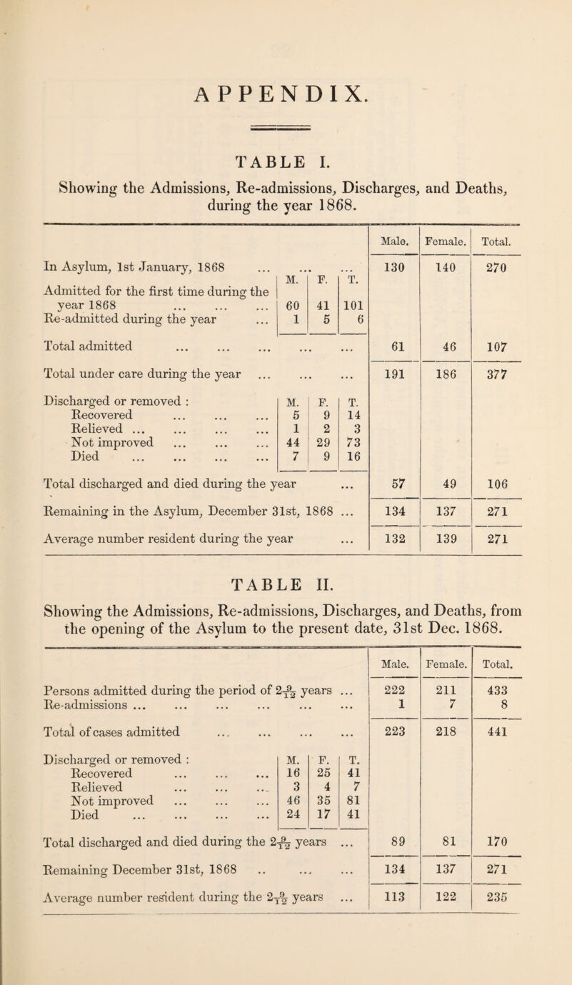 APPENDIX. TABLE I. Showing the Admissions, Re-admissions, Discharges, and Deaths, during the year 1868. Male. Female. Total. In Asylum, 1st January, 1868 130 140 270 M. F. T. Admitted for the first time during the year 1868 . 60 41 101 Re-admitted during the year 1 5 6 Total admitted • • • ... 61 46 107 Total under care during the year • • • ... 191 186 377 Discharged or removed : M. F. T. Recovered 5 9 14 Relieved ... 1 2 3 Not improved 44 29 7 3 Died 7 9 16 Total discharged and died during the year ... 5 7 49 106 Remaining in the Asylum, December 31st, 1868 ... 134 137 271 Average number resident during the year ... 132 139 271 TABLE II. Showing the Admissions, Re-admissions, Discharges, and Deaths, from the opening of the Asylum to the present date, 31st Dec. 1868. Male. Female. Total. Persons admitted during the period of 2T9o years ... 222 211 433 Re-admissions ... • • • ... 1 7 8 Total of cases admitted • • • ... 223 218 441 Discharged or removed : M. F. T. Recovered 16 25 41 Relieved 3 4 7 Not improved 46 35 81 Died 24 17 41 Total discharged and died during the 2 t92 years ... 89 81 170 Remaining December 31st, 1868 • • - ... 134 137 271