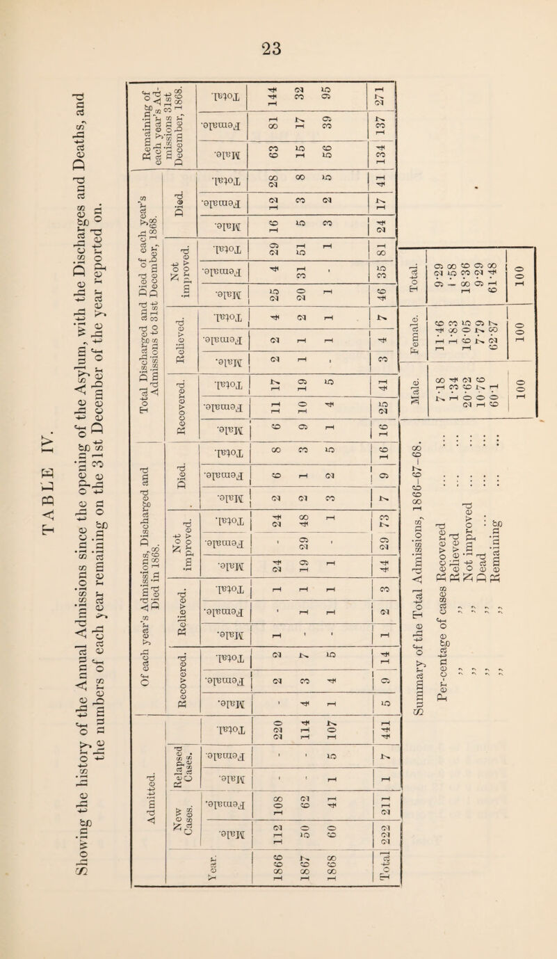 Showing the history of the Annual Admissions since the opening of the Asylum, with the Discharges and Deaths, and the numbers of each year remaining on the 31st December of the year reported on. wx 144 32 to OS 271 • ‘01BW 63 15 56 Total Discharged and Died of each year’s Admissions to 31st December, 1868. Died. W>X 28 00 >o l rH rH •O^OIOJ 12 rH rH 24 W>x 29 rH tO rH 81 05 00 CO 05 00 rH CO ■ '9FM 25 20 rH co rH W>x ( Female. SO CO tO OS IN. rH 00 O 1>% CO p-i rH SO 100 •01BK i Male. 00 CM CO H CO © K H t>. rH O O O CM rH CO 100 Recovered. •TO°X 17 19 rH •ox^raox rH 10 rH 25 •op3K 16 Summary of the Total Admissions, 1866-67-68. Per-centage of cases Recovered ,, ,, Relieved ,, ,, Not improved ... „ „ Dead . ,, ,, Remaining . Of each year’s Admissions, Discharged and Died in 1868. Died. W>X 00 CO lO 16 •9X13010^ CO rH CM 05 •9XBK CM CO Not improved. Wx 24 48 rH CO C5 CM ■9X13 019X 29 •9XBH 24 OS rH rH 44 Relieved. T^ox l rH rH co i« •9X^019^ i rH rH •OXBH M ' ' i m Recovered. w>x CM lO u! •9X13 UI9X 1 ! « CO rH i icr'1 ■ rH 110 <D Relapsed Cases. •mox 220 114 In. O rH 441 ■9XBOI9X ' 1 U5 1*. 1 •9IBH 1 1 1 rH 1 rH 1 1 • rH CO CM rH rH s •0T’Bra9,q- o so rH 'd *> <D rH | CM <! o 00 1- ft A CM o O CM o 9IBH rH »o CO CM 1 ^ CM 1 f_* j-i CO 00 ci co CO co <D CO 00 CO C rH rH rH 1 ^