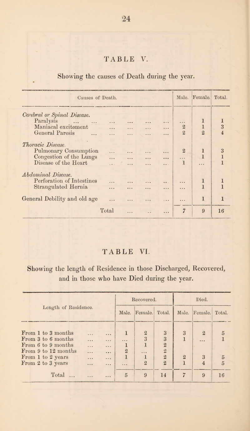 TABLE V. Showing the causes of Death during the year. Causes of Death. Male. Female. Total. Cerebral or Spinal Disease. Paralysis , . . 1 I Maniacal excitement 2 1 3 General Paresis 2 2 4 Thoracic Disease. Pulmonary Consumption 2 1 3 Congestion of the Lungs . . . 1 1 Disease of the Heart .. ... 1 ... 1 Abdominal Disease. Perforation of Intestines ... 1 1 Strangulated Hernia ... 1 1 General Debility and old age ... 1 1 Total 7 9 16 TABLE VI. Showing the length of Residence in those Discharged, Recovered, and in those who have Died during the year. Length of Residence. Recovered. Died. Male. Female. Total. Male. Female. Total. From 1 to 3 months 1 2 3 3 2 5 From 3 to 6 months ... 3 3 1 1 From 6 to 9 months 1 1 2 From 9 to 12 months 2 • • • 2 From 1 to 2 years 1 1 2 2 3 5 From 2 to 3 years ... 2 2 1 4 5 Total ... 5 9 “ 1 7 9 16