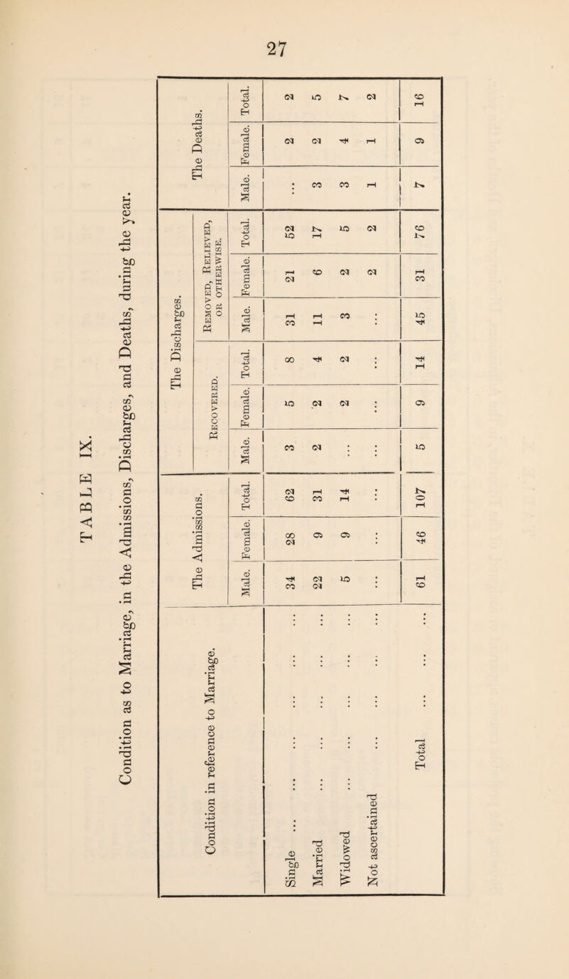 Condition as to Marriage, in the Admissions, Discharges, and Deaths, during the year.