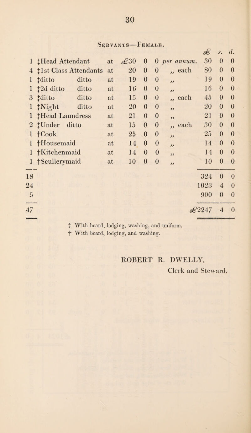 Servants—Female. £ s. (L 1 JHead Attendant at £30 0 0 per annum. 30 0 0 4 jlst Class Attendants at 20 0 0 „ each 80 0 0 1 Jditto ditto at 19 0 0 19 0 0 1 J2d ditto ditto at 16 0 0 16 0 0 3 Jditto ditto at 15 0 0 „ each 45 0 0 1 X Night ditto at 20 0 0 20 0 0 1 JHead Laundress at 21 0 0 21 0 0 2 | Under ditto at 15 0 0 „ each 30 0 0 1 fCook at 25 0 0 25 0 0 1 fHousemaid at 14 0 0 >> 14 0 0 1 fKitchenmaid at 14 0 0 14 0 0 1 fScullerymaid at 10 0 0 10 0 0 18 324 0 0 24 1023 4 0 5 900 0 0 47 £2247 4 0 + With board, lodging, washing, and uniform. + With board, lodging, and washing. ROBERT R. DWELLY,