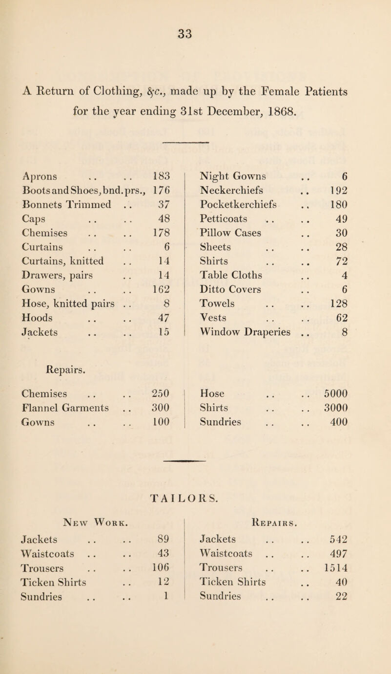 A Return of Clothing, fyc.j made up by the Female Patients for the year ending 31st December, 1868. Aprons 183 Night Gowns 6 Boots and Shoes, bnd. prs.. 176 Neckerchiefs 192 Bonnets Trimmed 37 Pocketkerchiefs 180 Caps 48 Petticoats 49 Chemises 178 Pillow Cases 30 Curtains 6 Sheets 28 Curtains, knitted 14 Shirts 72 Drawers, pairs 14 Table Cloths 4 Gowns 162 Ditto Covers 6 Hose, knitted pairs .. 8 Towels 128 Hoods 47 Vests 62 Jackets 15 Window Draperies .. 8 Repairs. Chemises 250 Hose • a .. 5000 Flannel Garments 300 Shirts • • .. 3000 Gowns 100 Sundries 400 TAILORS. New Work. Repairs. Jackets 89 Jackets 542 Waistcoats 43 Waistcoats 497 Trousers 106 Trousers 1514 Ticken Shirts 12 Ticken Shirts 40 Sundries 1 Sundries 22