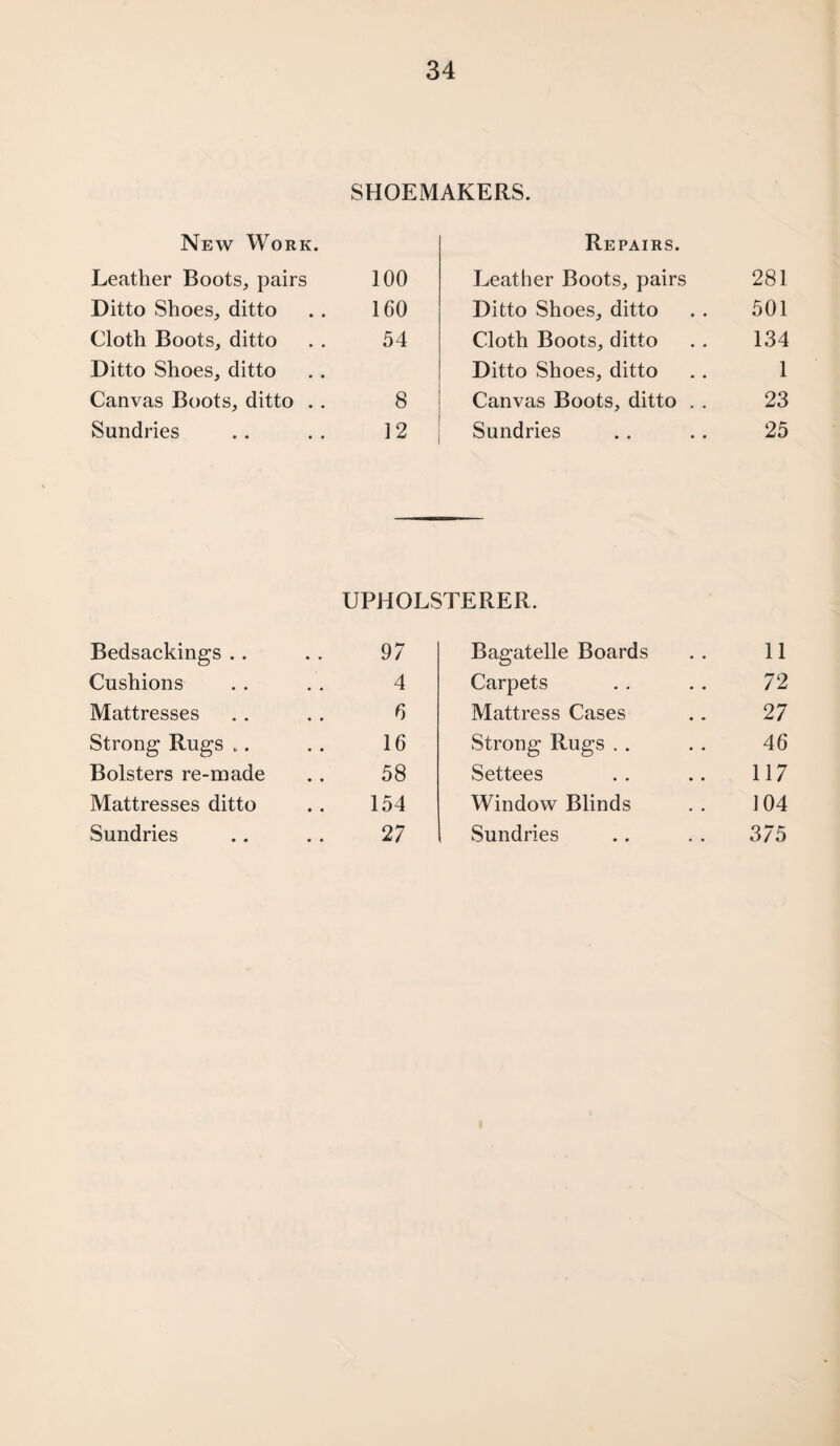 SHOEMAKERS. New Work. Repairs. Leather Boots, pairs 100 Leather Boots, pairs 281 Ditto Shoes, ditto 160 Ditto Shoes, ditto 501 Cloth Boots, ditto 54 Cloth Boots, ditto 134 Ditto Shoes, ditto Ditto Shoes, ditto 1 Canvas Boots, ditto .. 8 Canvas Boots, ditto . . 23 Sundries 12 Sundries 25 UPHOLSTERER. Bedsackings 97 Bagatelle Boards 11 Cushions 4 Carpets 72 Mattresses 6 Mattress Cases 27 Strong Rugs .. 16 Strong Rugs 46 Bolsters re-made 58 Settees 117 Mattresses ditto 154 Window Blinds 104