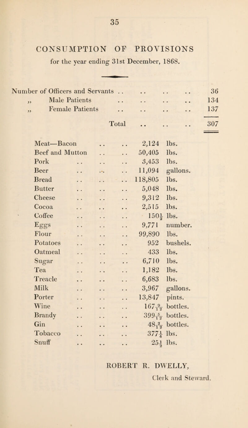 CONSUMPTION OP PROVISIONS for the year ending 31st December, 1868. Number of Officers and Servants . . ,, Male Patients ,, Female Patients Total Meat—Bacon 2,124 lbs. Beef and Mutton 50,405 lbs. Pork 3,453 lbs. Beer 11,094 gallons. Bread 118,805 lbs. Butter 5,048 lbs. Cheese 9,312 lbs. Cocoa 2,515 lbs. Coffee 1501 lbs. Eggs 9,771 number. Flour 99,890 lbs. Potatoes 952 bushels. Oatmeal 433 lbs. Sugar 6,710 lbs. Tea 1,182 lbs. Treacle 6,683 lbs. Milk 3,967 gallons. Porter 13,847 pints. Wine 167* bottles. Brandy 399* bottles. Gin 48* bottles. Tobacco 3771 lbs. Snuff 2H lbs. 36 134 137 307 ROBERT R. DWELLY, Clerk and Steward,