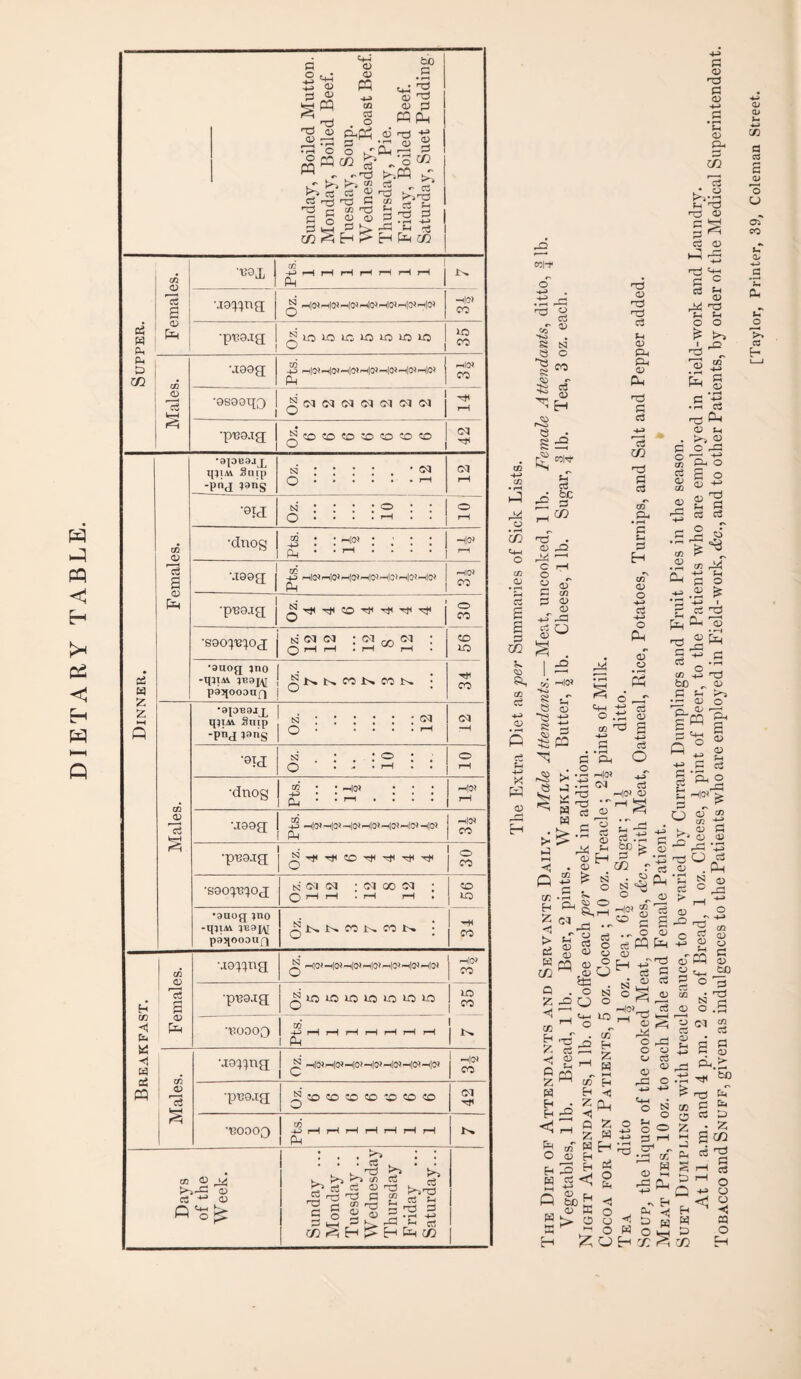 DIETARY TABLE. Sunday, Boiled Mutton. Monday, Boiled Beef. Tuesday, Soup. Wednesday, Roast Beef. Thursday, Pie. Friday, Boiled Beef. Saturday, Suet Pudding Supper. Females. •is^ng; H«h|(Nh|<J!hI(Nh|<»h|OM(N -h|Q* •piso.ig; io io ic m ift uj co 35 Males. uaog _J2 HoMoMcMoMoMft'Hei ■osooqo ^oqcqoqoqoqoqoi ’P'Ba.ig; ® ffi (D ® CO CO CD 02 13 •gpeaaj^ H4TAV Snip -piid ?anS n ■ ; * ; ■ oq o.^ 12 •dnog ; ; hoi : ; : : to • • rH • • • • Hoi 3 hIWi-i|0»h|0»HO»H81HO*H« -h|02 •pBs.ia ^ r)l rf CO H ># rf ^ 56 30 Dinner. •sao^'B^oj n oq oq • cm c-q ; Q rH rH • rH rH • •auog ;no I . -qjiM. ^aj^i | ^ CO !>. CO ' pa^ooaap) | 34 Males. ■ap^ajj^ q?m Suip -png ;aris Oz. 12 CM -H '8!<I Oz. 10 O rH ■dnog _2 : : hoi :;: to • • rH . . . . HQ* rH •jaag 3 H0»'-i|(HH0»H!>*H!SH!J1-c|0» to HQ* CO ro’ 30 •soo^oj N (M CM ; (M 00 CM ; Q H H . rH rH . SO 1 10 1 HH j CO •auog ^no p9qOODUf) ^ CO i ^ CO In. j Breakfast. Females. ^ H]8i —i|o^ Hoi Hoi Hoi Hd Ho< HQ* CO ■pnoja ^iftiftlOlftlftlftlO 35 boooo 1 ® 1 -4-*rHrHrHi—IrHrH?—1 1 Ph i 1 w Males. ■•ia^ua 1 ^ j H« I CO •puaig «COCOCOlCOOlCOCO w 42 •'BOOOQ iPts. 1 1 1 1 1 1 1 N. Days of the Week. — Sunday ... Monday .. Tuesday .. Wednesday Thursday F riday ... Saturday... c ft T3 pi ft ft ft ox, m Wl-t .13 -g T3 % Co oT « *♦<> • s c 'l « Cfc c3 to to <u to CO • rH to • rH C/3 c/2 JH g g ip GO k <» CO cS «o r*o 53 h c3 3 %c <n <D rX c o p p c/2 <D <1) ri O <D w S . I rQ h|W Sh o CO S3 ^ I h H Q VI z <i t> Ci W C/3 O Z < co Z o Z H E< E< to O W >< i-3 (g W W £ T3 rc5 P *SS co GO H> Pi ► • rH : Ph 1 Hoi CM •n CD np np c3 pH Ph <D rd ctf C/3 h3 P c3 g/T *P S-H P H »\ c/3 O O Ph a .o s p <o H-> P -to> P h|oi <o a> o p <D rH H P v* a £h »d a; gs p o ^ rS c-t-» p ° ^ s rP P to to O O £ >» •d ^ • ^ d rH <1> p ^ • B P rp Ph . {>3, O p ° -3 ^ P-I o P £3 O © £g ^ -§ f? ” £ ^ co r 2 « ^ , -t-3 f-c ^ 0J > cS rt3 Cl, 'oj <p £b -a ^ +- fl Ch pH T3 C _ o • C/3 -*-i 'P &D „ OJ p u >~> •r~ 0) Q 'H. © g w s *+, /X o Pm g D <D f-i ■H cs pi s H Ch PM O HW> O t_, rt .-S g3 ^ c/3 r _ ^ 5- ft o O a, ■ N O aj C/3 p k 0 c^‘ 2 03 r-^H 43 d O p o . H|Oi ^3 o P CD <D d rjl <D P c g ^ O Qj o ceWPH « a) SJ o PI <u ’43 Ca PH HP . O O d H a> cS S <1> § lO ^to _ p C/2 P <D ^ T3 G P 3 o ?-( ftpq 2 m- a o £ rH Ph *r r-l co H . Z £ *< rH 0 z co* W ft H 3 EH S <1 CO o -d O ft ft ce ft ft rC PM z o N O w to pi o H rft W s to be ft > <1 _ O O o & o f-H o «=? P rH CT1 ^ •p (A CD H rf? {!< ^ ^ ^ ^ ID w W O H to x ^ N r O .t cq v S g Pr.5 HI fc TJ & p fe CS H • 2 g a CD CD to fl P s u aT co to D -H-> to cu