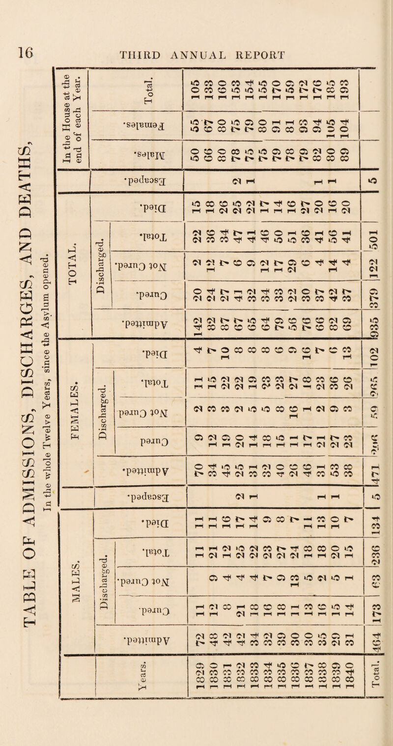 table of admissions, discharges, and deaths. In the whole Twelve Years, since the Asylum opened. © . a a 03 |>H © CC Xi 3 © O 03 T1 © h—l ©-I Total. >flMOCOTl(iflOC5(MO*-OW O CO O iO «5 O Dtfl M' CC 05 HrtrirlrlMrirHrlMM •sapeuiax ifl'D OiOCJOHHW^iOt)* 0 ® COI>t>CO Q COCSOJ 3 0 ^ Ti a a *s^iej\E 03003U0005C005 01 005 oocci>t>«>t>i>t>coooco •P9I<1 iOCOffiOOID^©hOOO HH<NCiOlHrtHOIO)HCI ,_4 • 0> •pnoj, 0 0 H *oC j-i *P9jnD 1°N ddi>C0CJdi>C5CD^Tt<'<f pH pi M Cl rH 122 “paan^ Cl c-l d Tji CO CO CO d CO CO Tf CO 379 •pa^raipy Cl Cl D MO T? 05 0 0 0 Cl 05 eo *P9ia ^tI>OCOCOCOOC5CUCCO rH rH rH 102 go Cd © 'P4°X H10CKNC5C0C0DC5C5OO rH rH Cl Cl pH d Cl Cl — Cl CO Cl 1r. co Cl < kr-J P*3 Pm be u C3 o TJ1 p 0.1113 ;OJSJ «w«(M»i?ocooHNa:o rH 05 < • pH fi P9jn3 05CIC5O’f»iOM^HDM Hn(MHr(rtHHCICICI CO ' •paypuipy O^iOiOHClCCOHCOCO i>co^dcocOHrd^T|cooco 471 •padaosg; d rH rH H to *p®ia HHOhTfOlCJD-MOD rHHrHHH H H rH H' CO -H w W C ■ Discharged. *P4°X MHCDOCICOD’fJOCOOiO rH d PH Cl d Cl Cl Cl PH PH d PH CO CO Cl •paanQ tojsj C5T)<i,^l>C5COiOCl|OH rH CO CL' (=5 ■p9jnD HClCDHCOOCOHCOCO^ rH i-h drrrHrHrr-Hr-Hr-irH CO *H •pajiirapy dC0Cld^dC5OO>CC5H I>HfrfHfc0C5C0e0C5»CIC5 Tf CO m c3 CD OOHdCOTfOODODC5C dcococococccoconcoccHf COCOXCOCOCOCOCOCOCSCOCO rHrrrHrHrHr~HrHrHF-ir—1 H H ■ - | Total.
