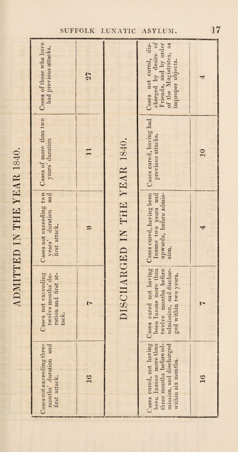 ADMITTED IN THE YEAR 1840