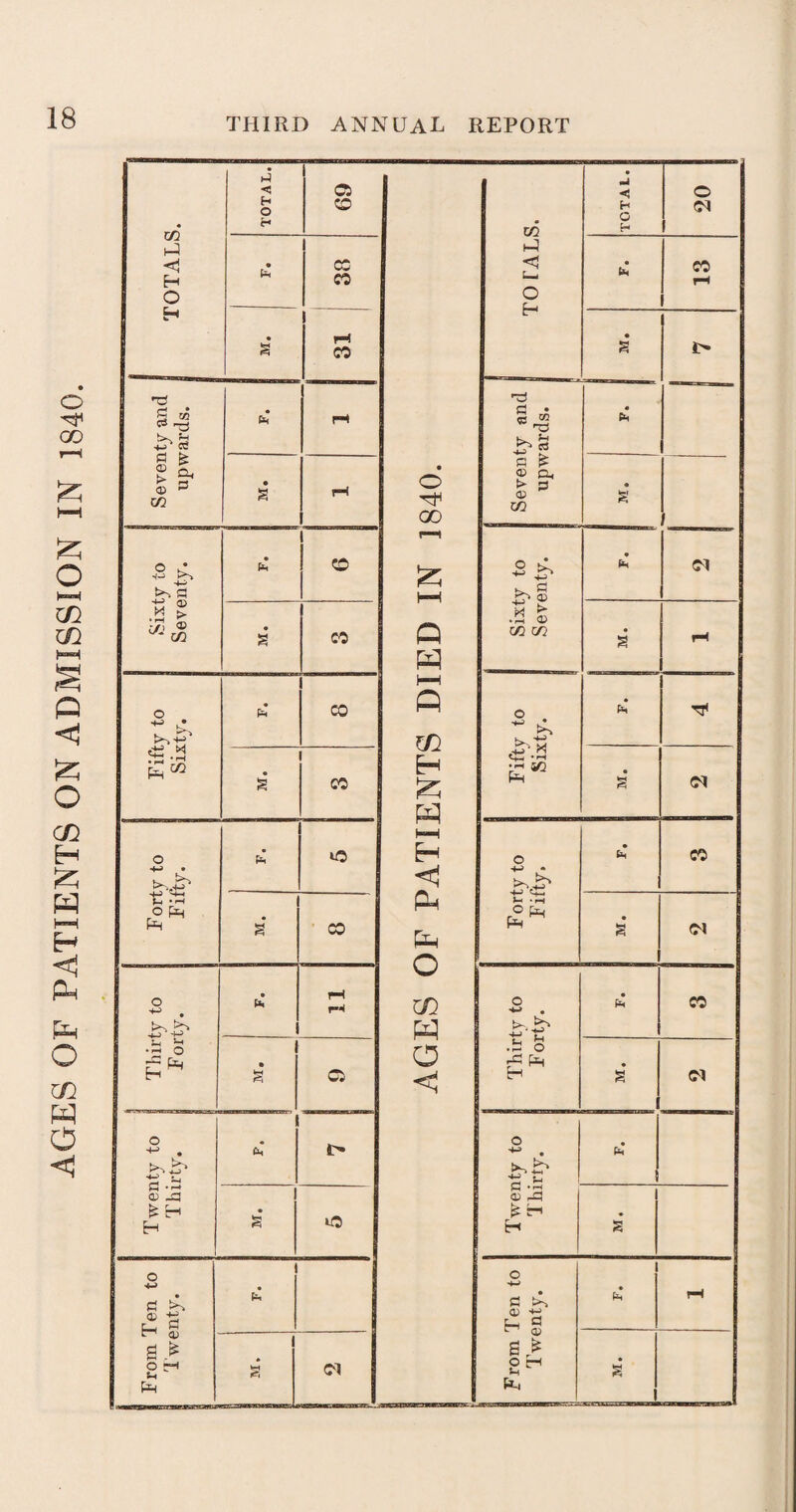 xfl < i-i ENTS DIED IN 1840. TO TALS. • cc • « a 31 • a Seventy and upwards. • En r-t | Seventy and upwards. « • S • a Sixty to Seventy. • i Sixty to Seventy. • • • a Fifty to Sixty. '*“5 .£■ X <35 -r1 •'-1 SO • Forty to Fifty. »o i—i Eh <3 O in pq Forty to Fifty. fa CO a* CO • a OI Thirty to Forty. • fa fH r-1' Thirty to F orty. • CO • § Oi a <3 • a OI 1 Twenty to j Thirty. fa !> Twenty to Thirty. -. fa 1 a to a* From Ten to Twenty. i § From Ten to Twenty. i fa fH i t-H OI a .