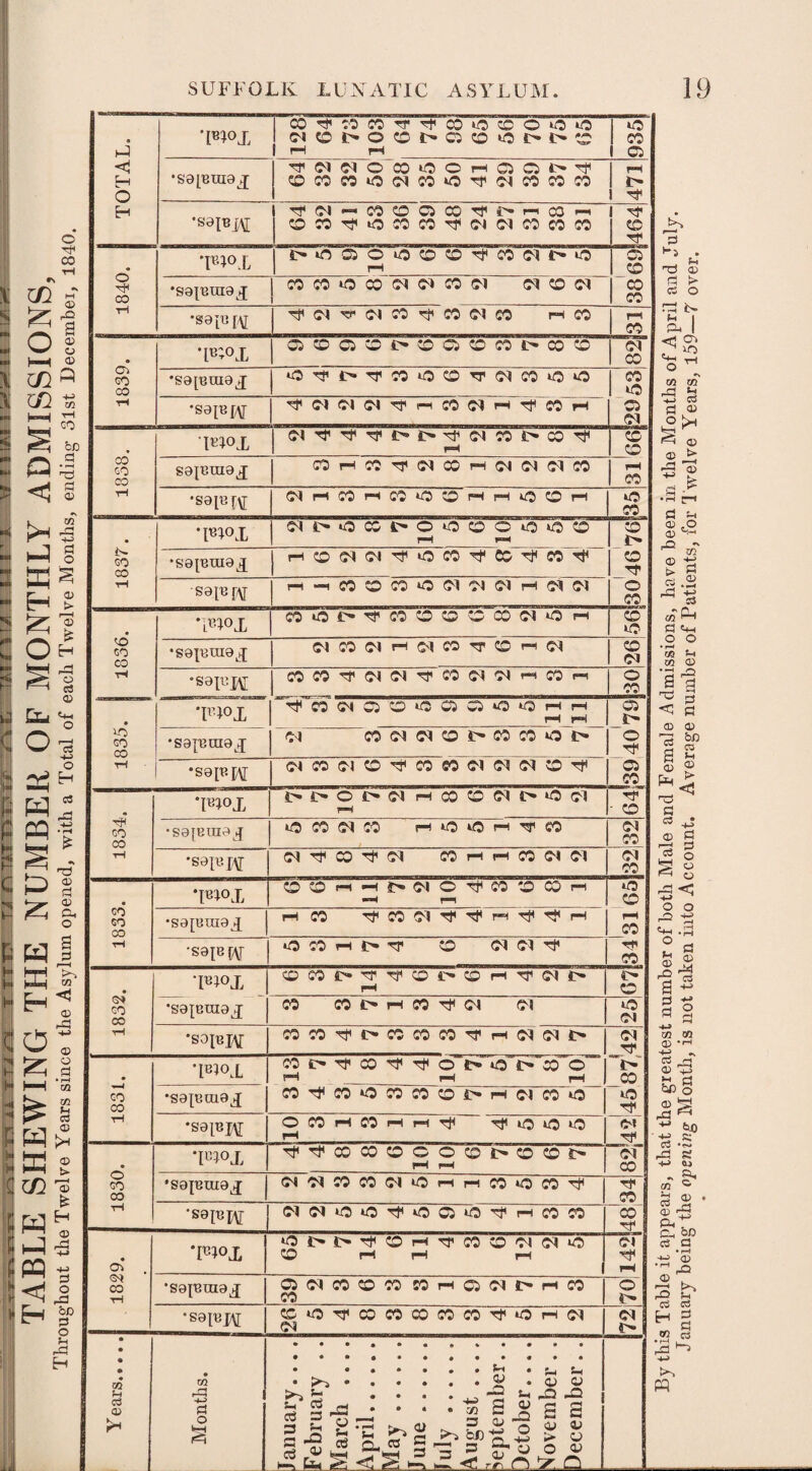 o h CO 5 w pp o3 TOTAL. I WX CO^Mnrr^COiOOOOO (M«or>ooi>C5cow5J>r>'* rH rH j »o i CO l Ci •saimiiaj I'WWOOOOOHQOhrf ©OWiOfNMO^^CJCOOS 1 <H 1 i> I ^ •sal® i\[ Tf(N«MocicoTre-Mo:« COCOrjiiOCOCO'-tfCIClCOCOCO l cs rf • o CO rH *F4°.L lo ffl O lO O O Tf w (M J> lO pH 3869 *S9|bui9X WMiOCO^CtWf) d CO Cl •sap.[AI ■^IM^^CO^COIMJO rH CO PH CO 1839. t^;°l ffi©CiO£'®C5COWI>COCO d CO •S9[bui9j i0Tji£^Tf00OOrr(MO>OO CO o CO Cl •saiBj^ 00 CO 00 T-i inox pH co CO S9fBUI9J OH«TfiM00H(M^(NW pH CO *S9[«^ (MpiMrtCOOOHHiOOH «o CO 1837. •PT°X cii>ococ»©oco©o»oco rH rr CO i> CO rf O CO *S9[BXU9X HO^CJrfiOCO^CO^M^ •S9.i«w n -I CO O CO O (M ^1 (M H fKI 1836. WI fioe-^cooQvCo'iM^H CO 1C *S9{BtU9X Cl CO H CO TT C H ^ CO d sap-lU COCO'l'CKM'tCOCICiHrap-i o 00 1835. Tr4°X ^C0(MC5'O«005wiX5*OHH rH pH CO l> o Tt< ■ C5 CO •sg^Eingj CM C5(M(MO5>C0C0Ol> •S9[Bf\[ ci co ci o ^ co eo ci ci ci o tp ■h GO CO T-I *l^°X PH Tf • CO •S9[ETU9J O C0 (M CO ri O to rH ^ eo d CO •S9IBXAT CM T]« CO d CO H ph CO Cl Cl Cl 00 1833. TB1°X ©OhhMCIO^COCOCOh o CO rH CO •S9[BIH9j[ rH CO TfCOCI^^H^^H •satewr *oorHt>rr co ci ci rj' HP CO 1832. TT°X <OCO£>^^CDi>©H^(NI> rH 4> CO •S9|era9x CO CO f> rH CO Tfi d CM o Cl •SOIBK COCOrPi>COCOCO'iCpHddl> o< TT V CO 1831. TB10 L C0t>TfC0rP^o«>Oi>CDO pH rH rH •S9{BU19X CO^CO«5COCOOi>HClCO«3 »o Tf •S91BJ\[ O CO pH CO h h ^ O *C ^C pH ci TP cf CO 1830. Tfil°x T|<,'^COCOCO©©COi>CDCOI> pH pH *S9{BUI9X CICIWCOCIiChhCOiOCO^ Tf CO •S9IBp\[ ClCIOO^iOQOTl'HCOfO CO TT1 1829. ! *R<>X •Ot'M^OHTfcOOCICI‘0 CO rH pH rH 1 Cl Tt< pH •S9^Bta9X 0JCIC0C0C0C0HC5CII>HC0 CO o •S9tBJ\[ CCO^COCOCOCOCO^OHO CM Cl r* Y ears. Months. January... . February .. March .... April. May. June. My. August .... September.. October.... November.. December.. 35 1-5 T3 (=1 cs t-, © > o 2$ 'S ^ m m a 53 g © <22 © ^ 3 p a _f •rT J—< a -h © ,o O) ^-l o -v ^ xn © -S «.! M P-l « e+H o o • rH r/! S-i to © Sg 2 3 <1 G cd a> © ^ a 2 I ® © G ^ § S g o o o 4J rH ° a I « a ^ a o G •M CO CO © •<-< -y © +3 r G !aC 3 © § -G ^ '|-> bo •£ R CO *oj rG S +■» aj - a* cn ° G © • G rl © rS a,r CG op CS G • rH -4-0 <T) 'rH „Q © . 03 CS H G w cs rCl ^ 4-» w