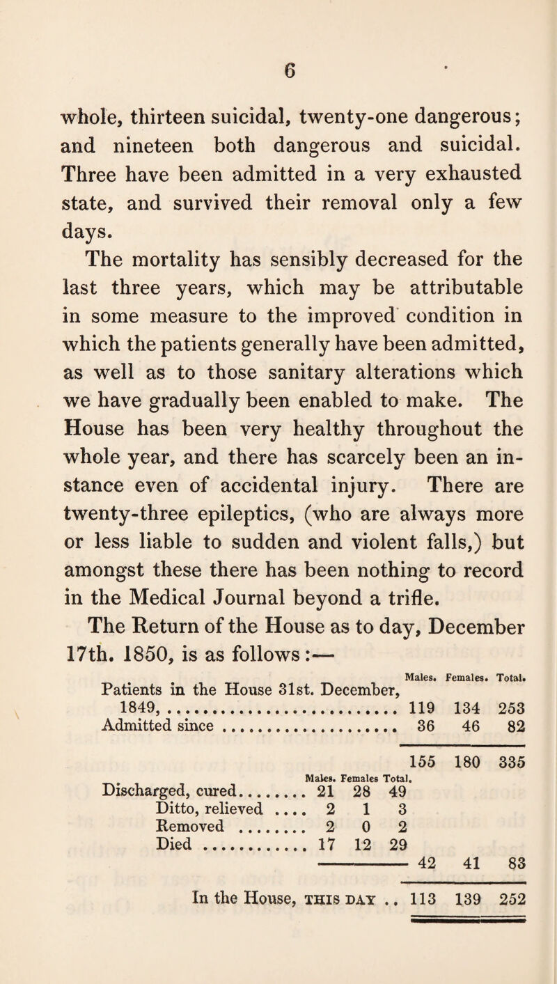 whole, thirteen suicidal, twenty-one dangerous; and nineteen both dangerous and suicidal. Three have been admitted in a very exhausted state, and survived their removal only a few days. The mortality has sensibly decreased for the last three years, which may be attributable in some measure to the improved condition in which the patients generally have been admitted, as well as to those sanitary alterations which we have gradually been enabled to make. The House has been very healthy throughout the whole year, and there has scarcely been an in¬ stance even of accidental injury. There are twenty-three epileptics, (who are always more or less liable to sudden and violent falls,) but amongst these there has been nothing to record in the Medical Journal beyond a trifle. The Return of the House as to day, December 17th. 1850, is as follows :— Males. Females. Total. Patients in the House 31st. December, 1849, . 119 134 253 Admitted since. 36 46 82 155 180 335 Discharged, cured. Males. Females Total. . 21 28 49 Ditto, relieved ... . 2 1 3 Removed . . 2 0 2 Died . 12 29 42 41 83 In the House, THIS DAY .. 113 139 252